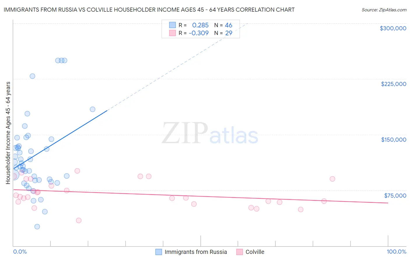 Immigrants from Russia vs Colville Householder Income Ages 45 - 64 years