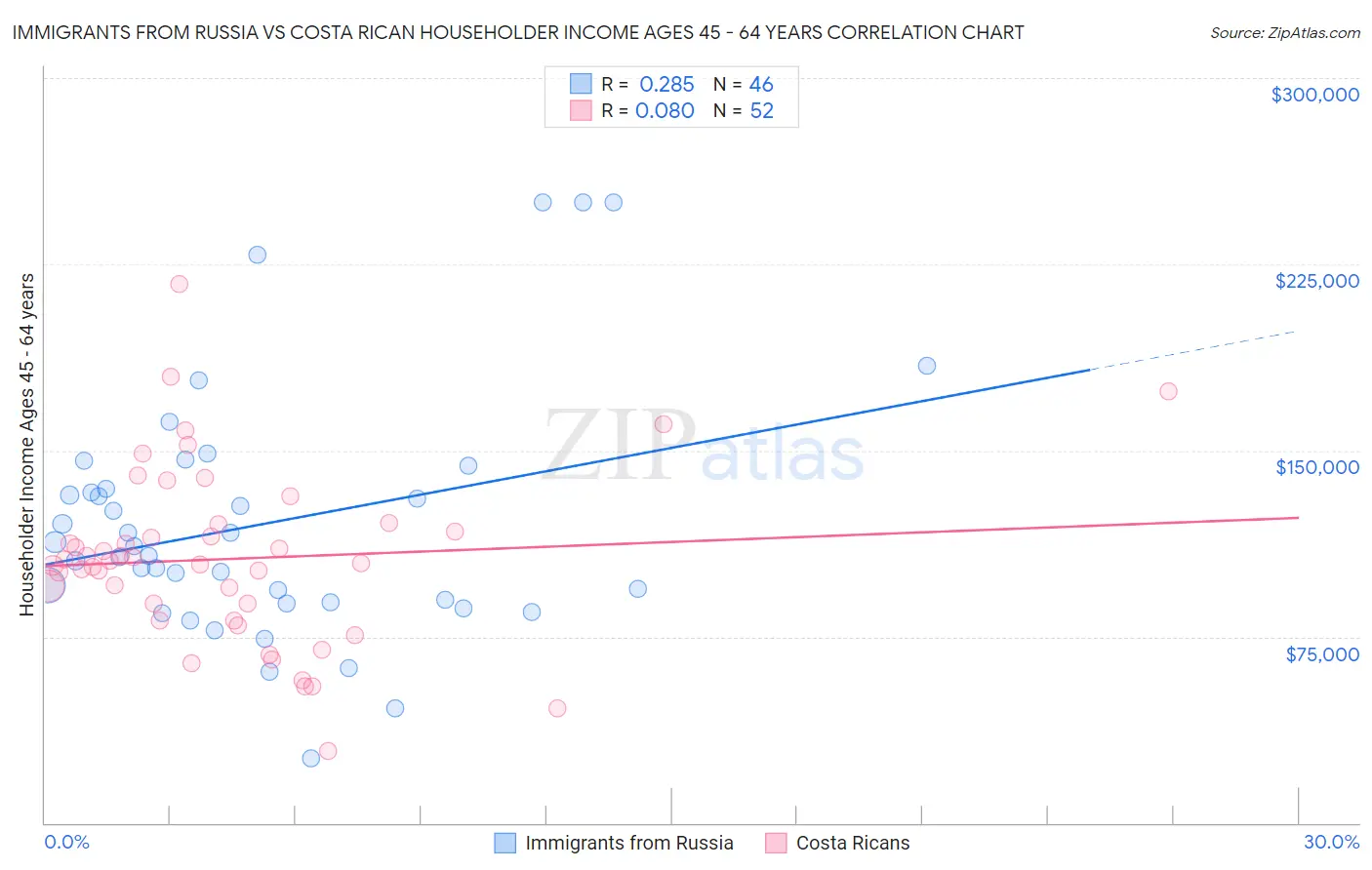 Immigrants from Russia vs Costa Rican Householder Income Ages 45 - 64 years
