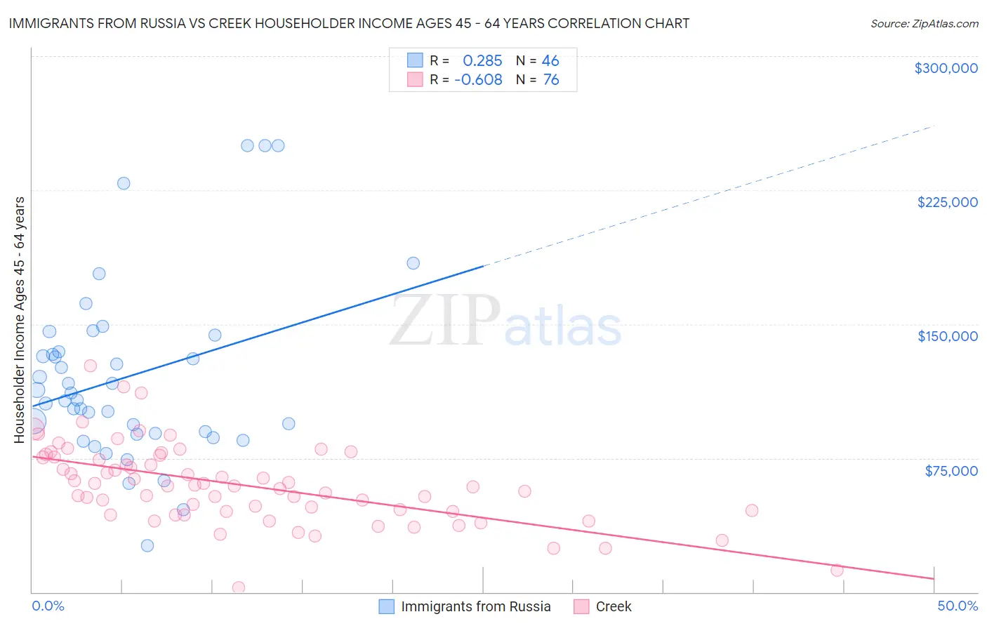 Immigrants from Russia vs Creek Householder Income Ages 45 - 64 years