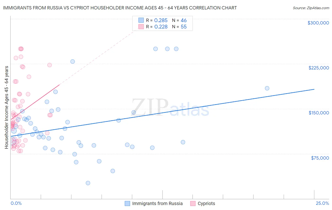 Immigrants from Russia vs Cypriot Householder Income Ages 45 - 64 years