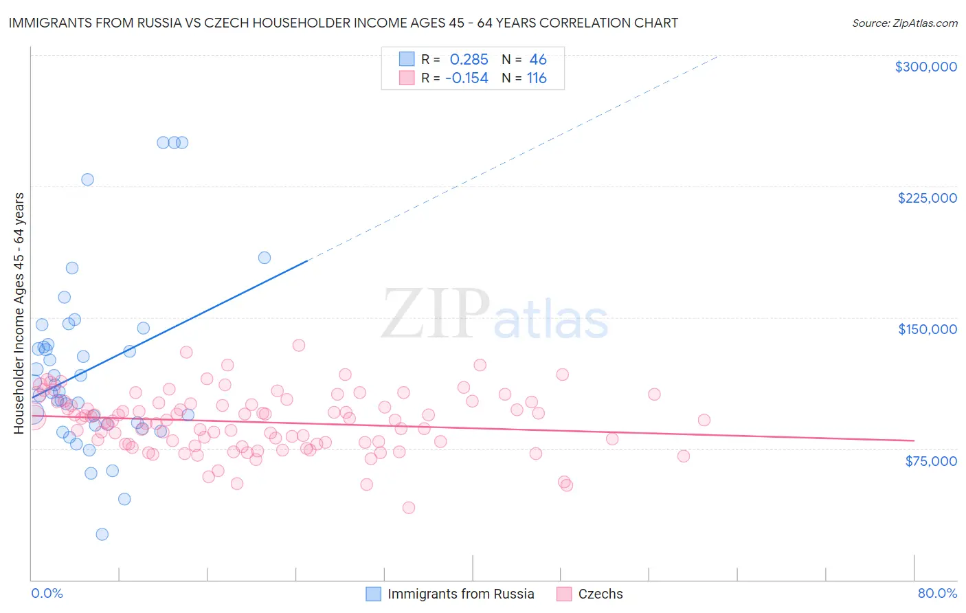 Immigrants from Russia vs Czech Householder Income Ages 45 - 64 years