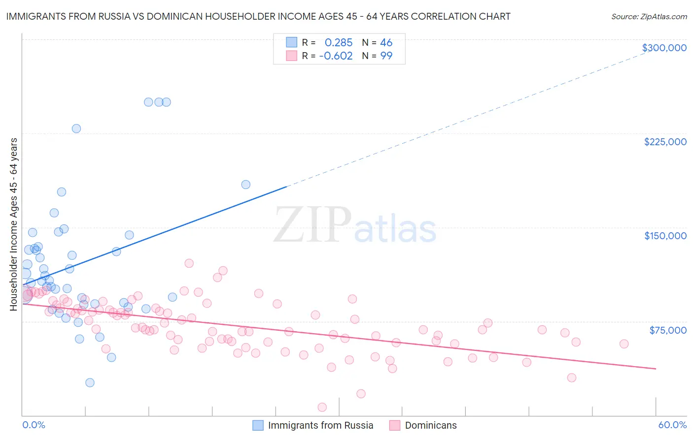 Immigrants from Russia vs Dominican Householder Income Ages 45 - 64 years