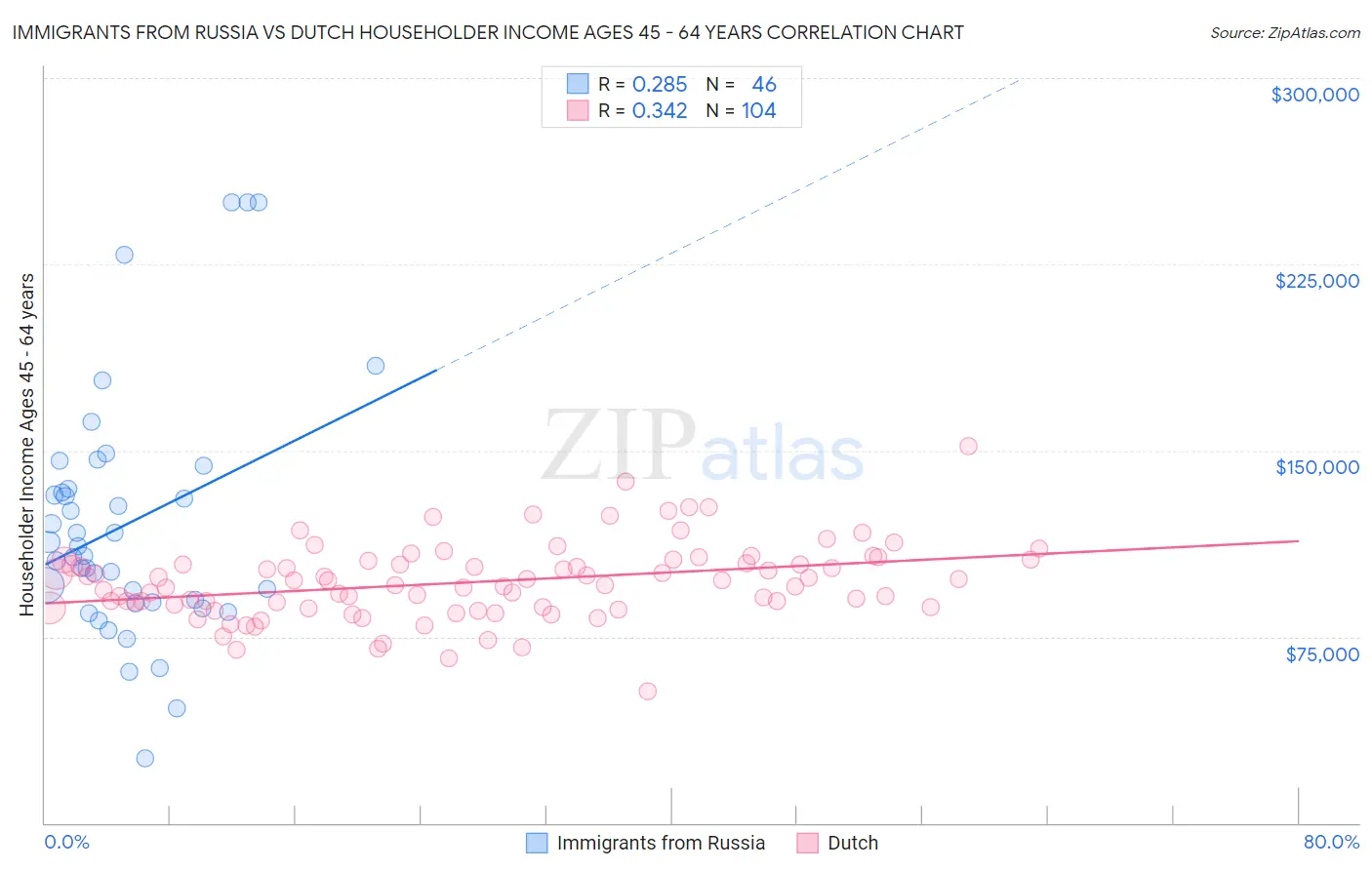 Immigrants from Russia vs Dutch Householder Income Ages 45 - 64 years