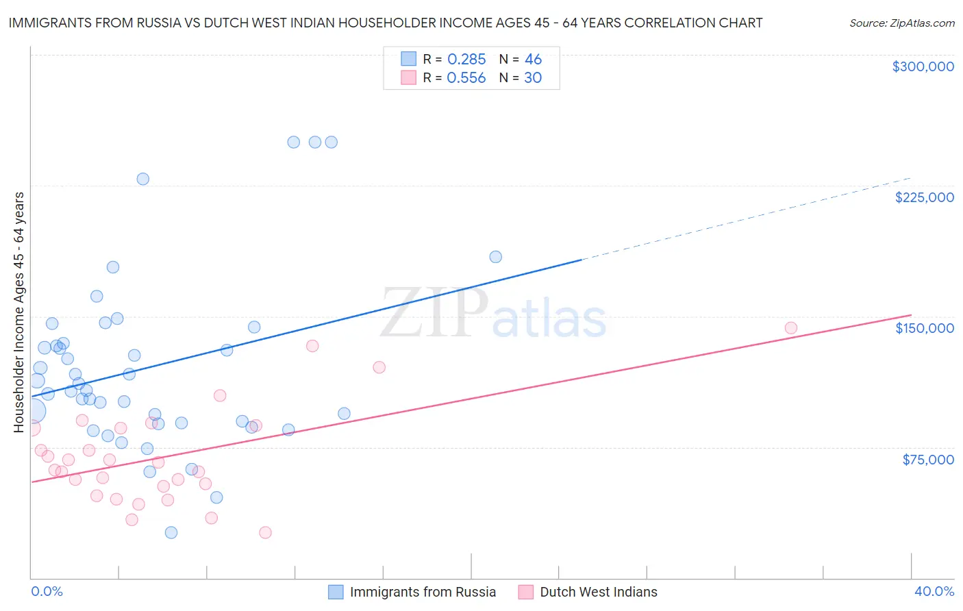 Immigrants from Russia vs Dutch West Indian Householder Income Ages 45 - 64 years