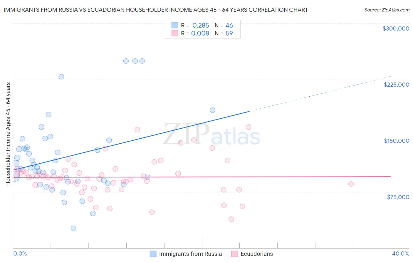 Immigrants from Russia vs Ecuadorian Householder Income Ages 45 - 64 years