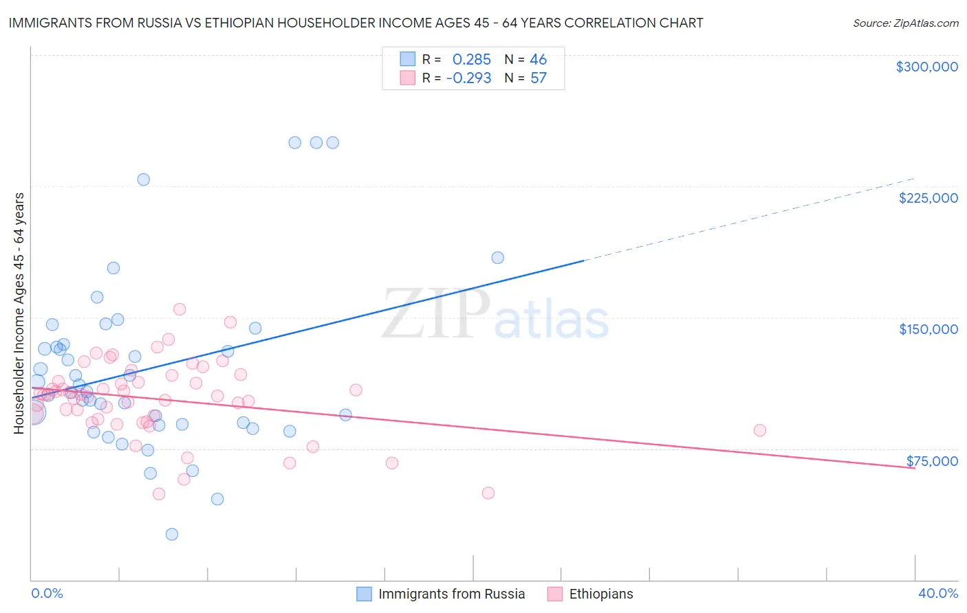 Immigrants from Russia vs Ethiopian Householder Income Ages 45 - 64 years