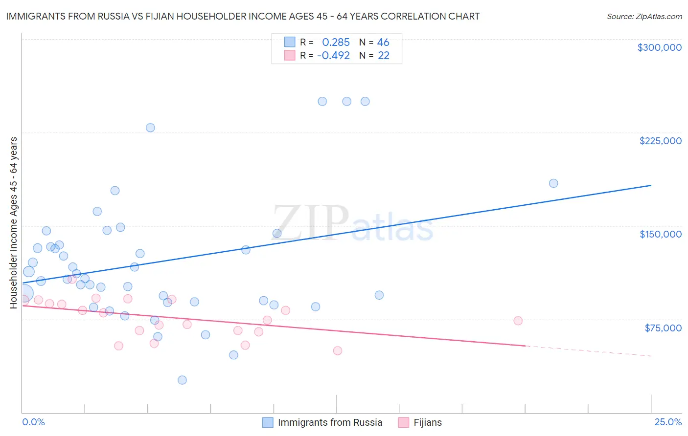 Immigrants from Russia vs Fijian Householder Income Ages 45 - 64 years