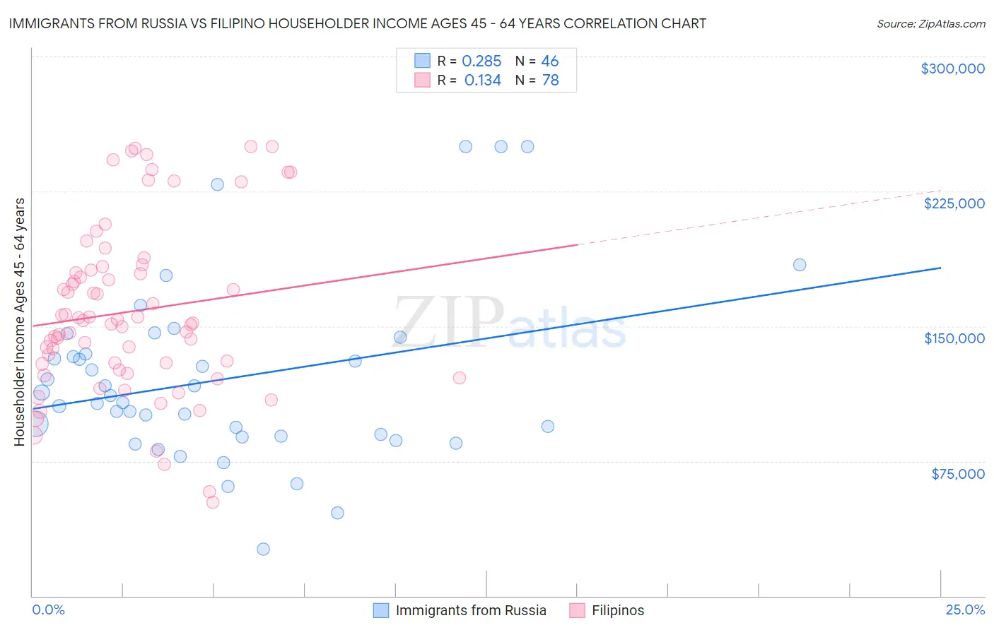 Immigrants from Russia vs Filipino Householder Income Ages 45 - 64 years