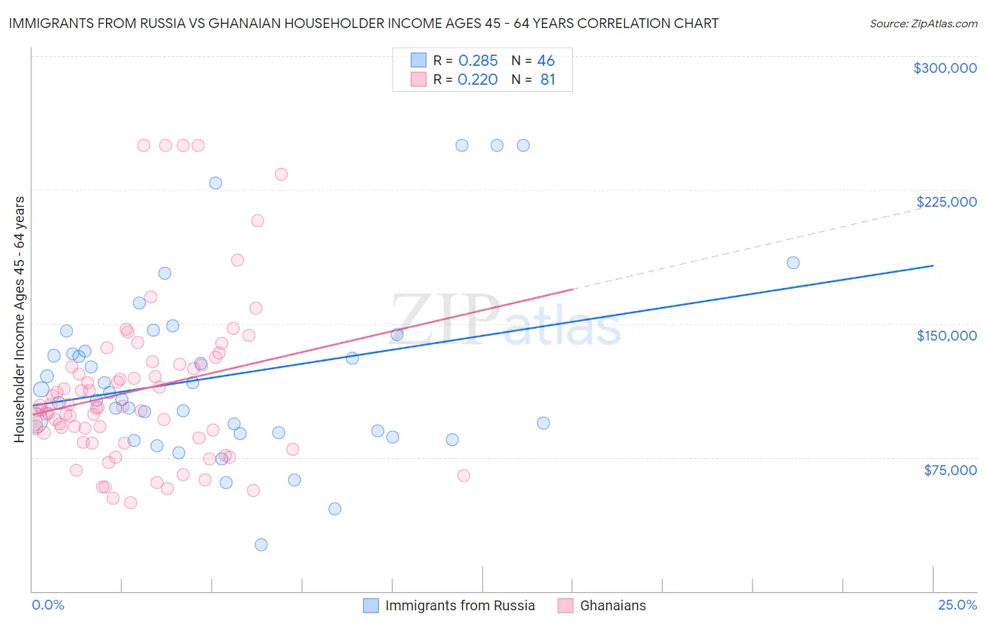 Immigrants from Russia vs Ghanaian Householder Income Ages 45 - 64 years