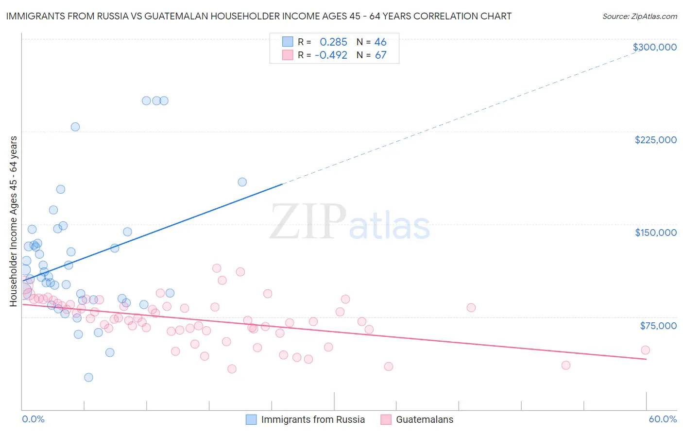 Immigrants from Russia vs Guatemalan Householder Income Ages 45 - 64 years