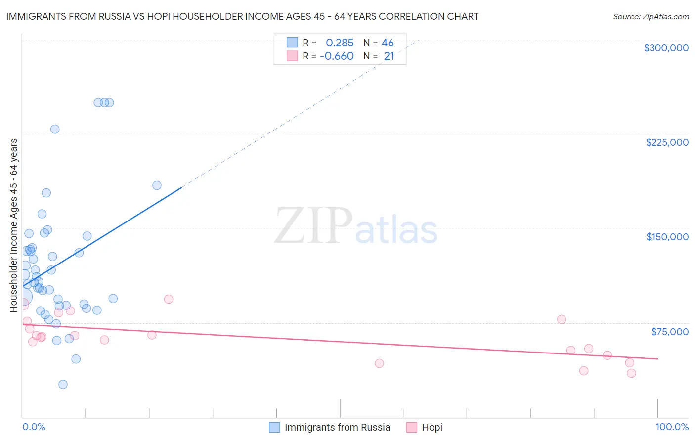 Immigrants from Russia vs Hopi Householder Income Ages 45 - 64 years