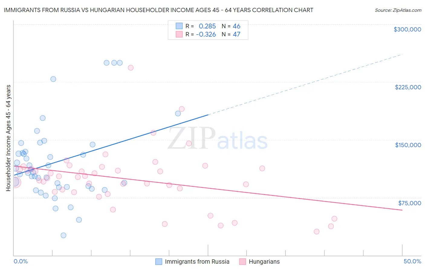 Immigrants from Russia vs Hungarian Householder Income Ages 45 - 64 years