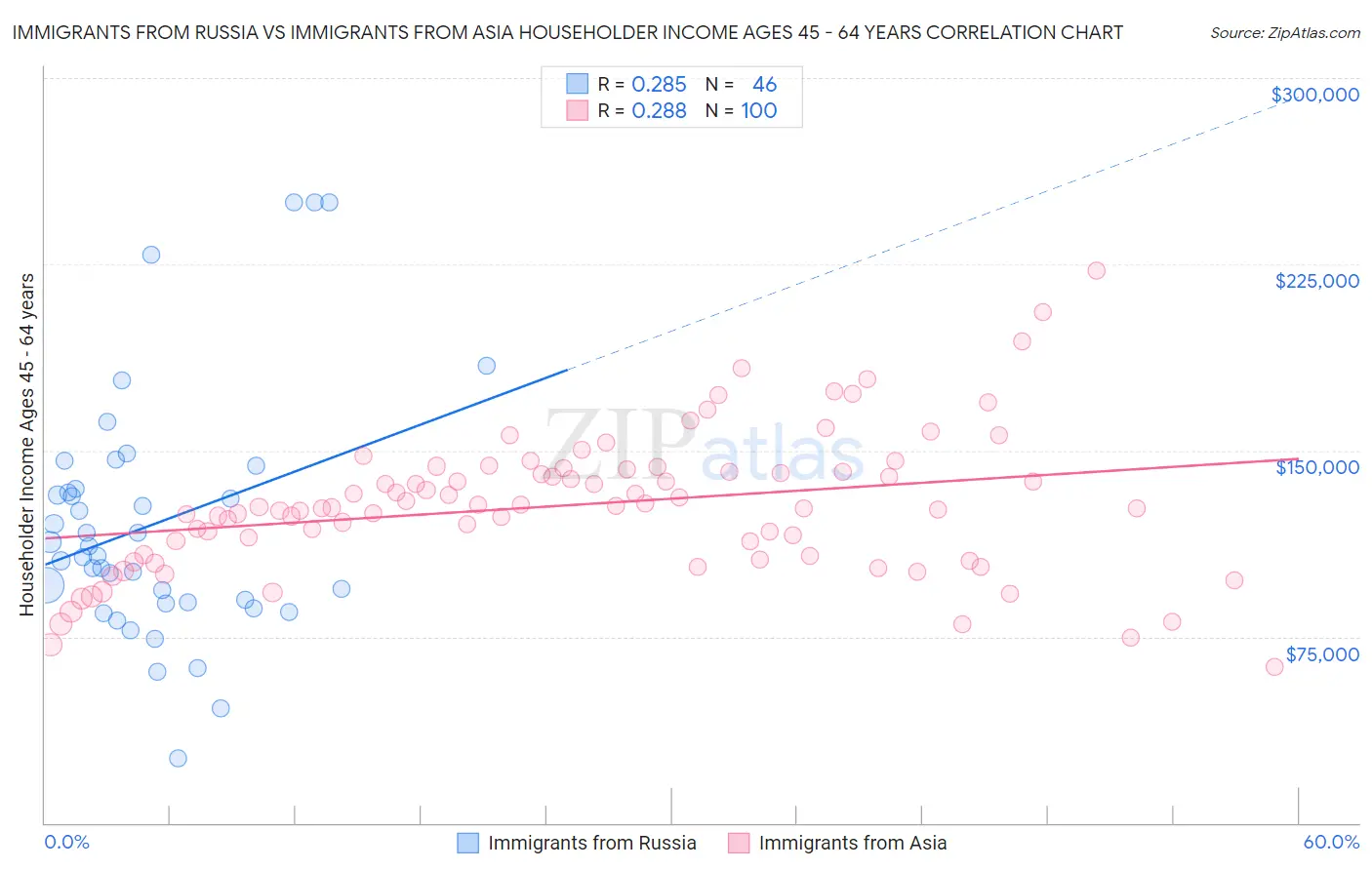Immigrants from Russia vs Immigrants from Asia Householder Income Ages 45 - 64 years