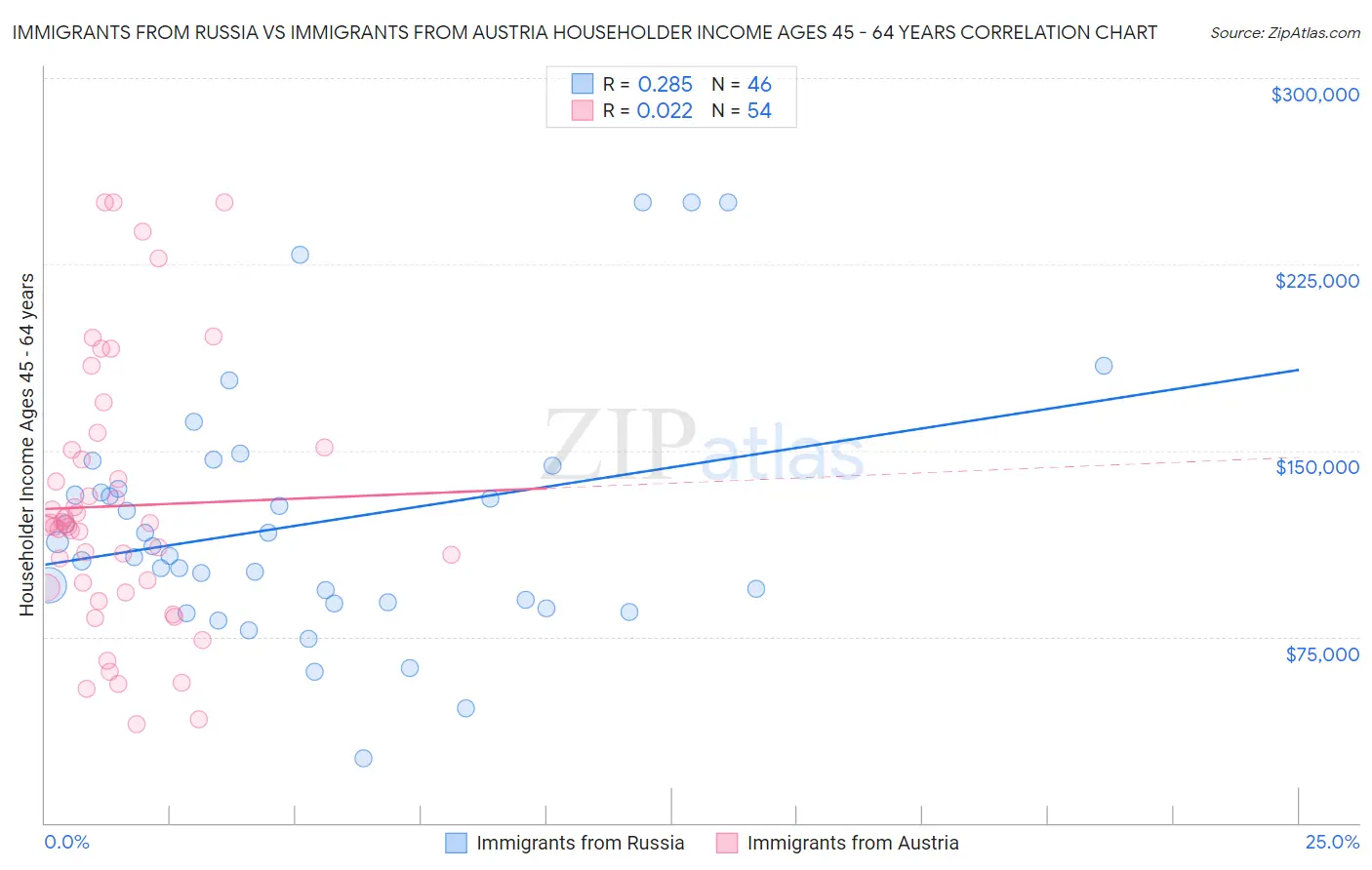 Immigrants from Russia vs Immigrants from Austria Householder Income Ages 45 - 64 years