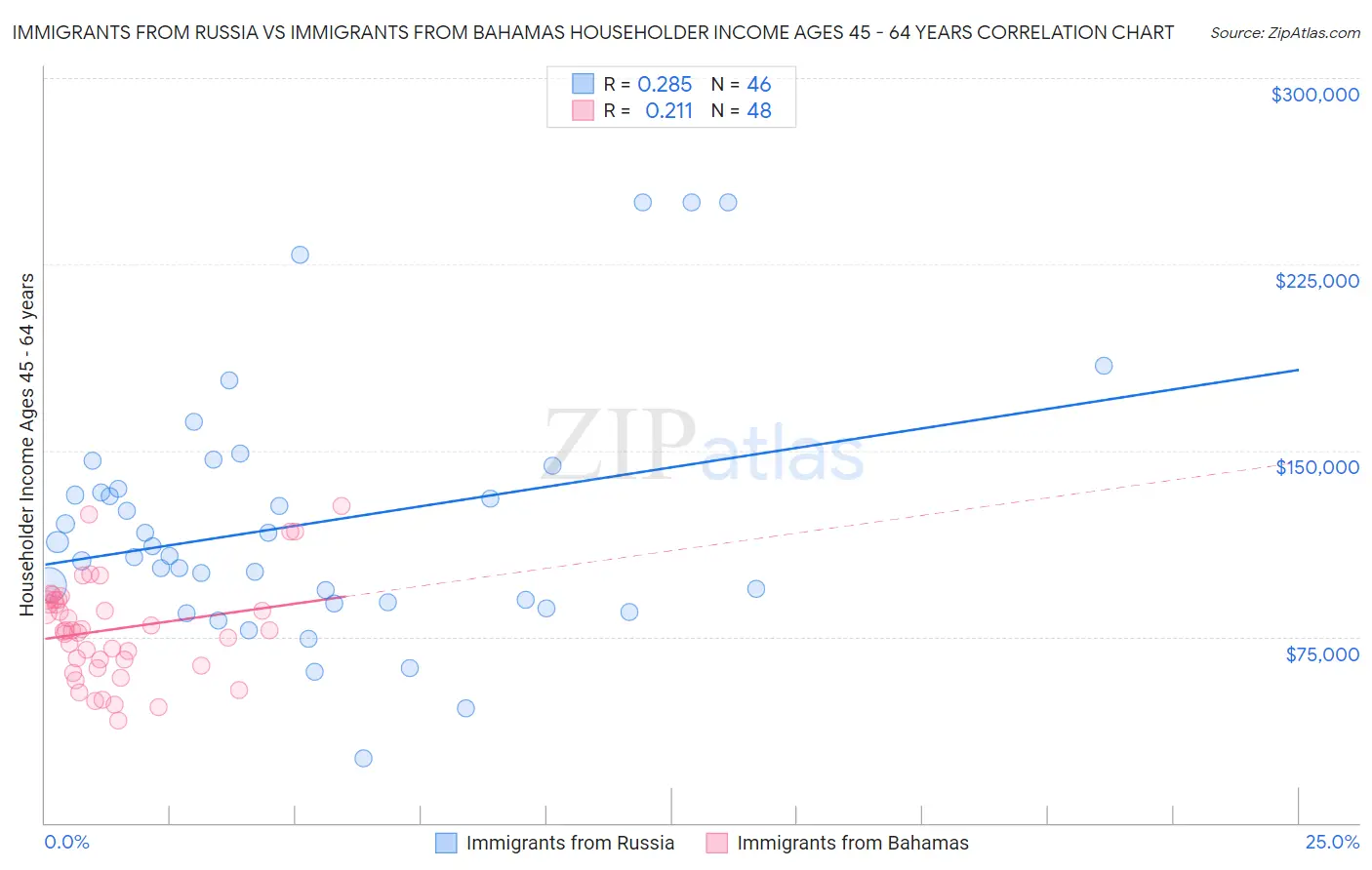 Immigrants from Russia vs Immigrants from Bahamas Householder Income Ages 45 - 64 years