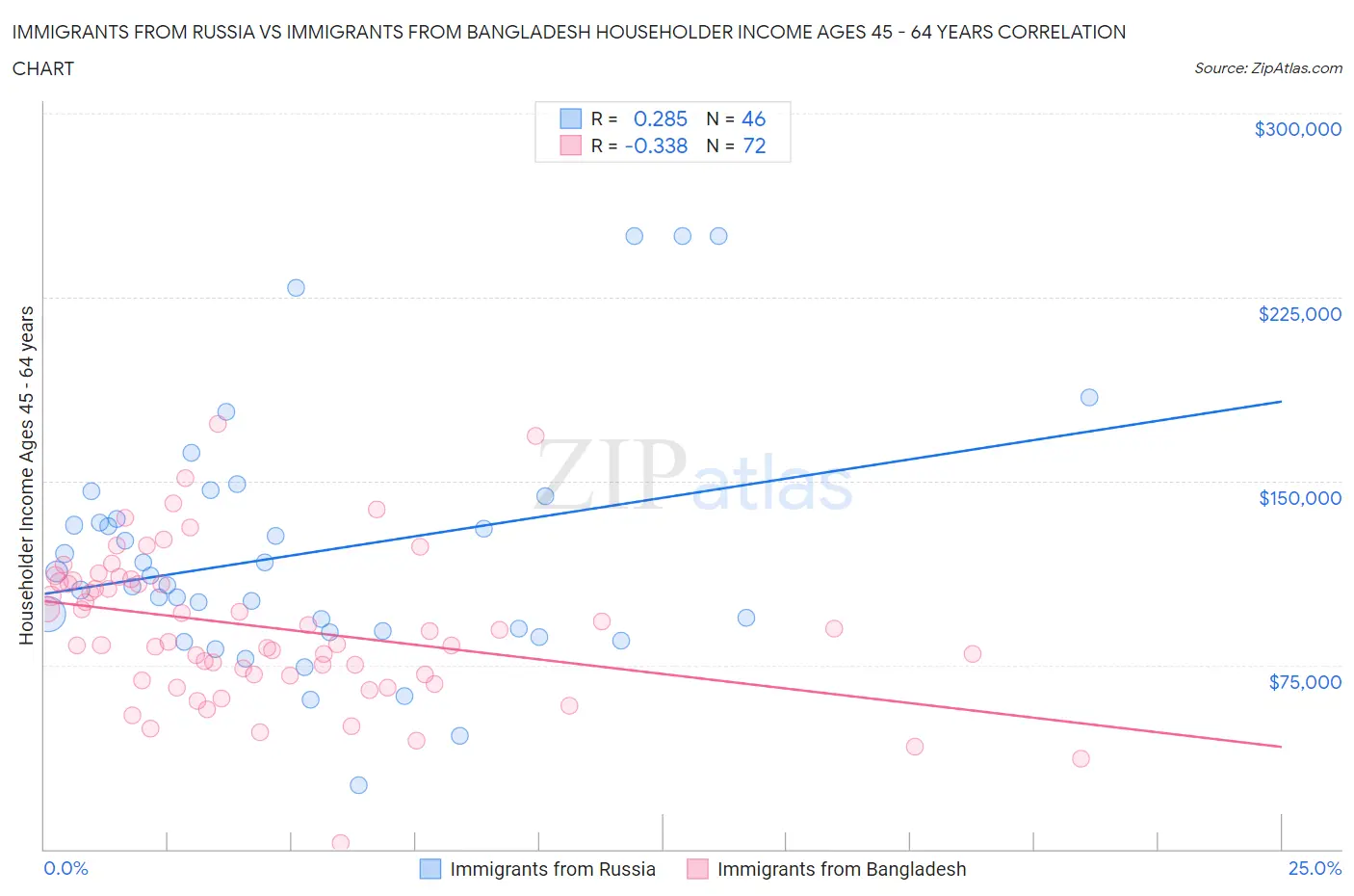 Immigrants from Russia vs Immigrants from Bangladesh Householder Income Ages 45 - 64 years