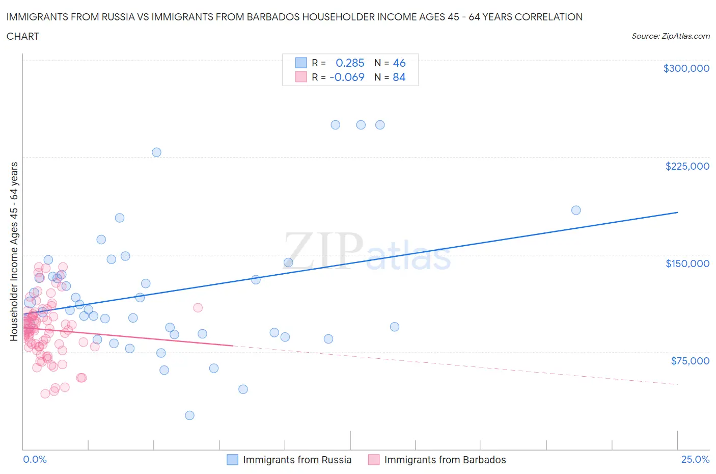 Immigrants from Russia vs Immigrants from Barbados Householder Income Ages 45 - 64 years