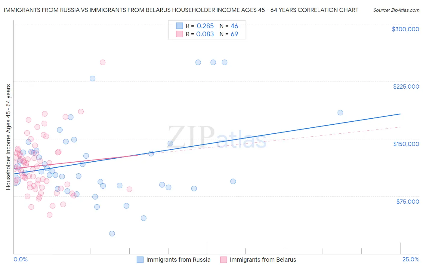 Immigrants from Russia vs Immigrants from Belarus Householder Income Ages 45 - 64 years