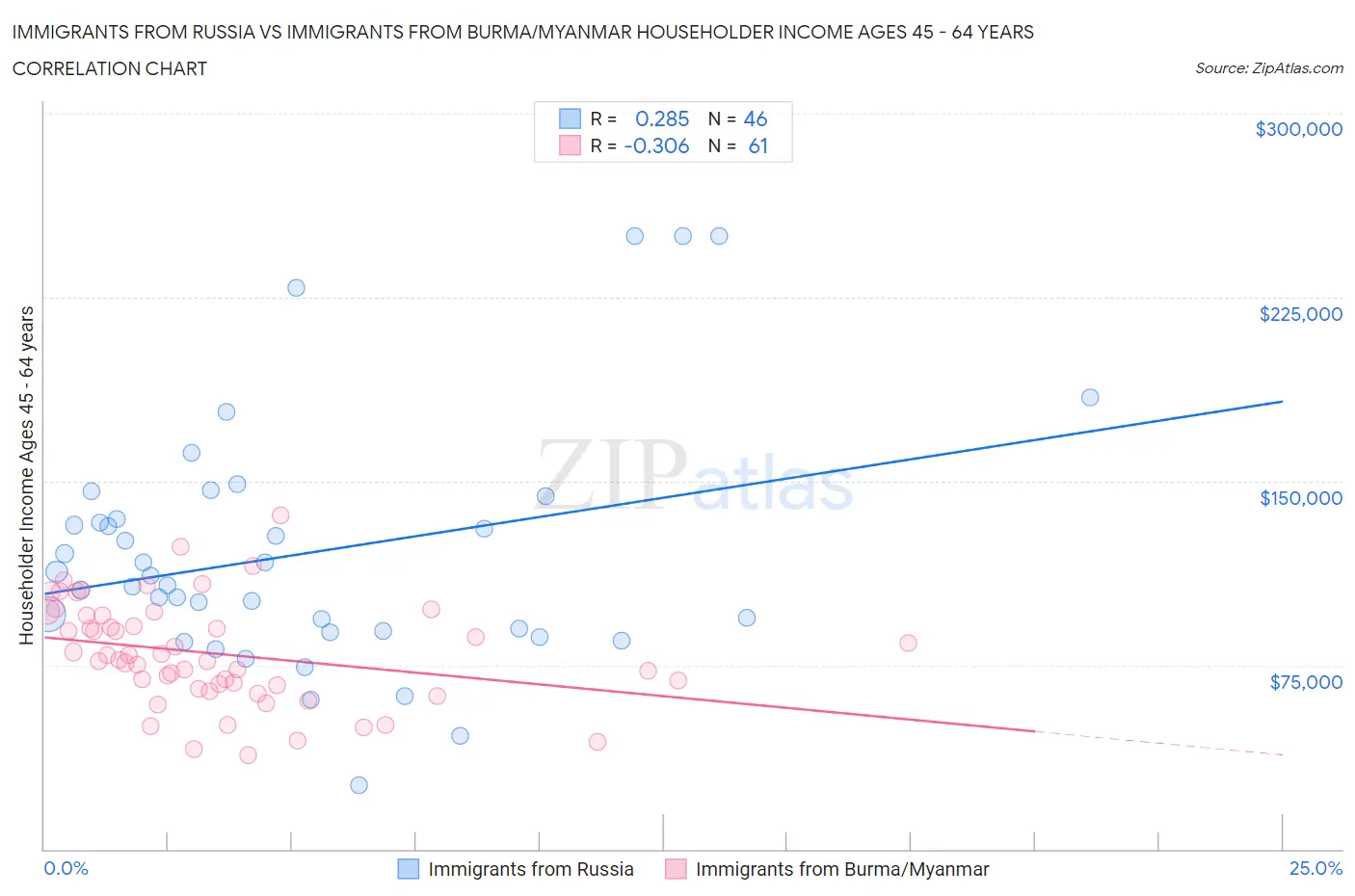 Immigrants from Russia vs Immigrants from Burma/Myanmar Householder Income Ages 45 - 64 years