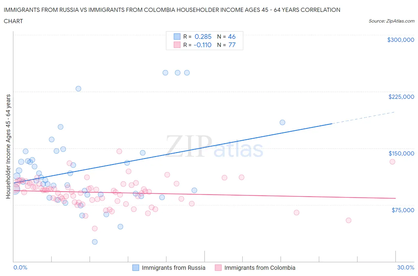 Immigrants from Russia vs Immigrants from Colombia Householder Income Ages 45 - 64 years