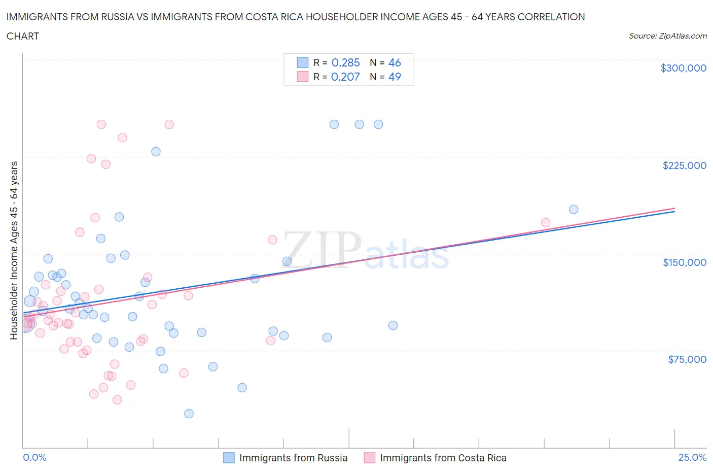Immigrants from Russia vs Immigrants from Costa Rica Householder Income Ages 45 - 64 years