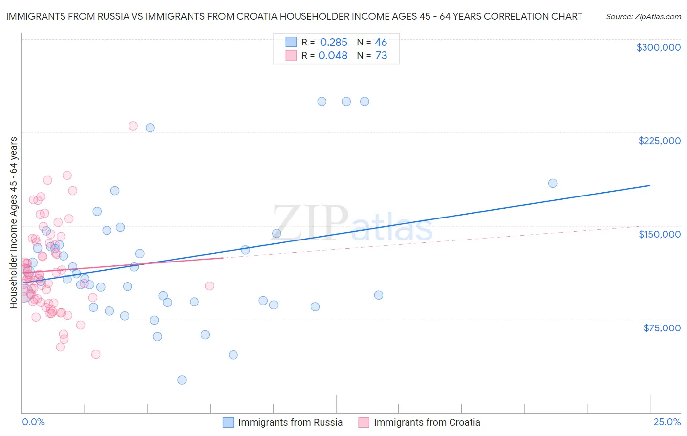 Immigrants from Russia vs Immigrants from Croatia Householder Income Ages 45 - 64 years