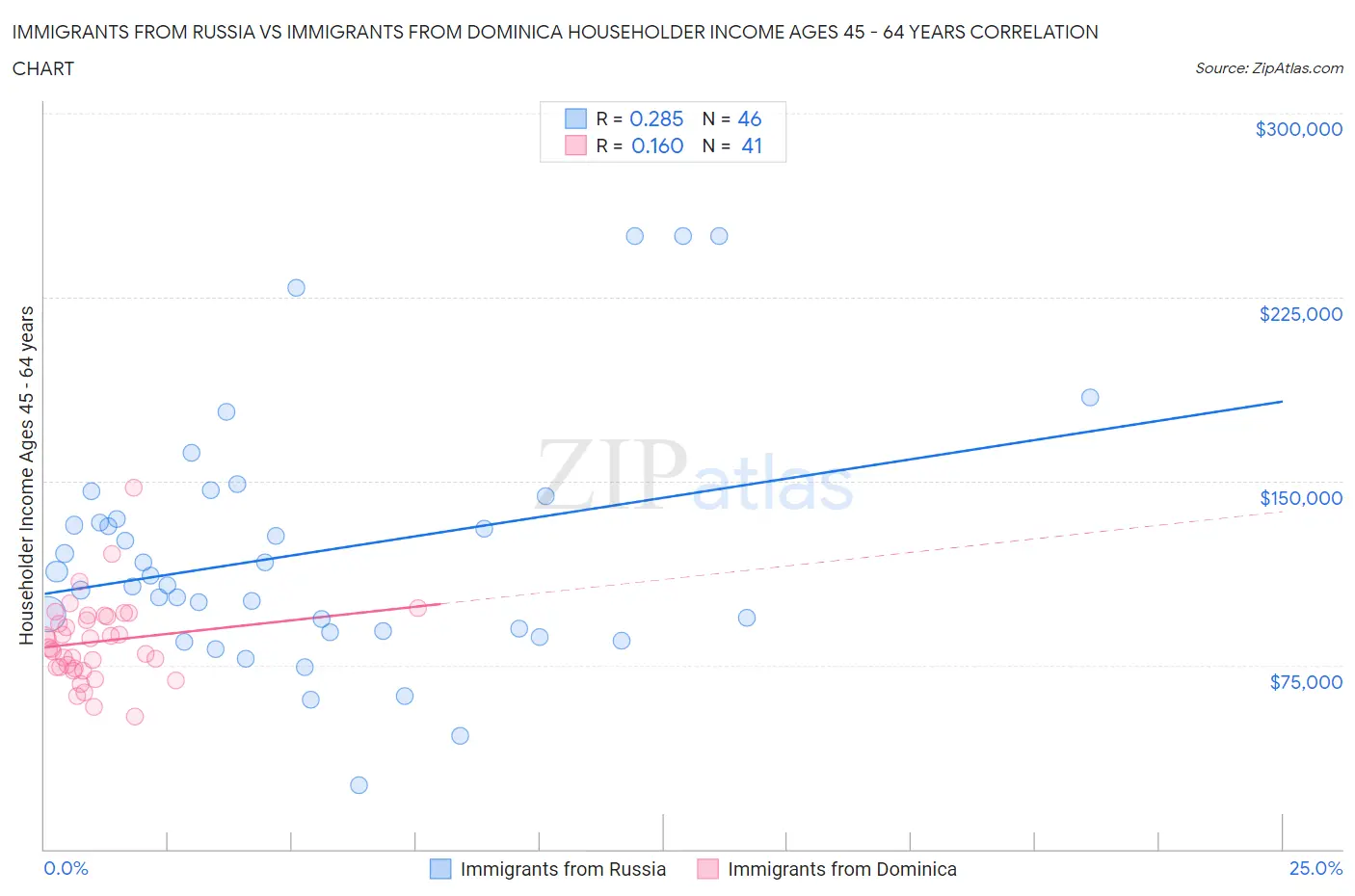 Immigrants from Russia vs Immigrants from Dominica Householder Income Ages 45 - 64 years