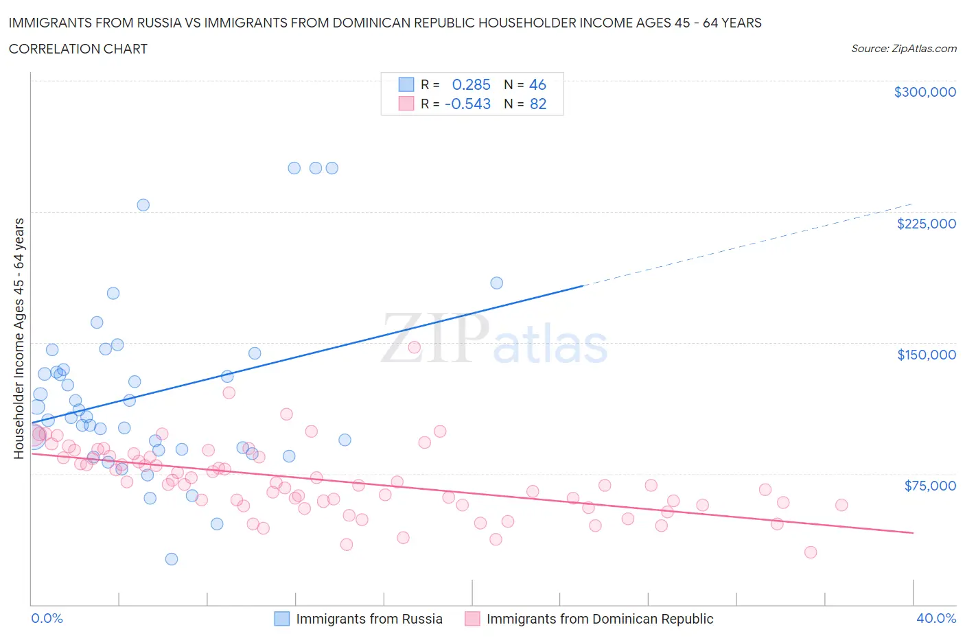 Immigrants from Russia vs Immigrants from Dominican Republic Householder Income Ages 45 - 64 years