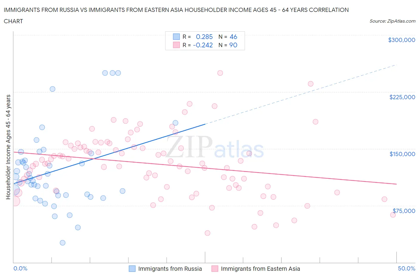 Immigrants from Russia vs Immigrants from Eastern Asia Householder Income Ages 45 - 64 years