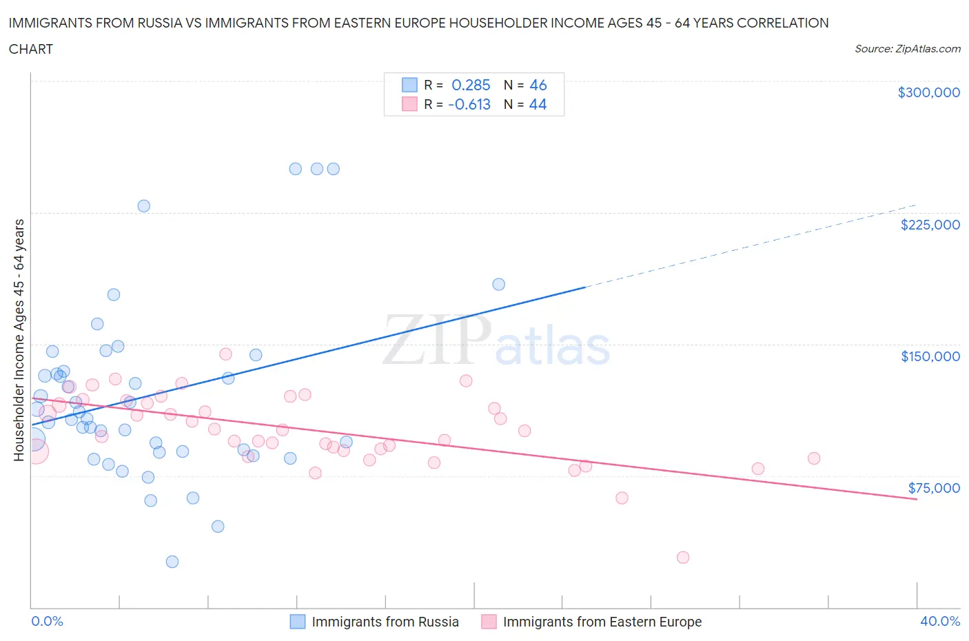 Immigrants from Russia vs Immigrants from Eastern Europe Householder Income Ages 45 - 64 years
