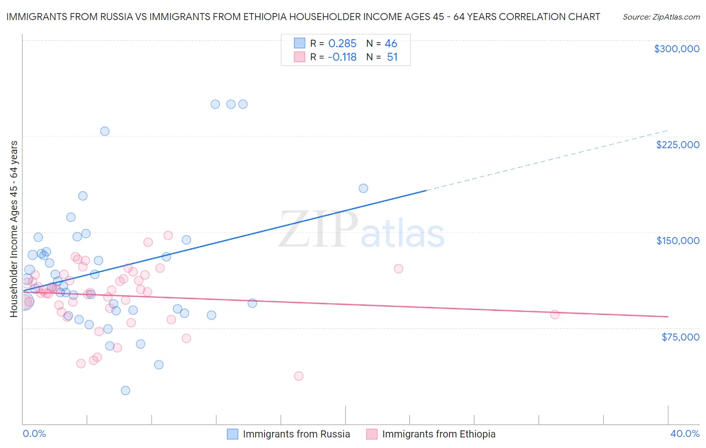 Immigrants from Russia vs Immigrants from Ethiopia Householder Income Ages 45 - 64 years