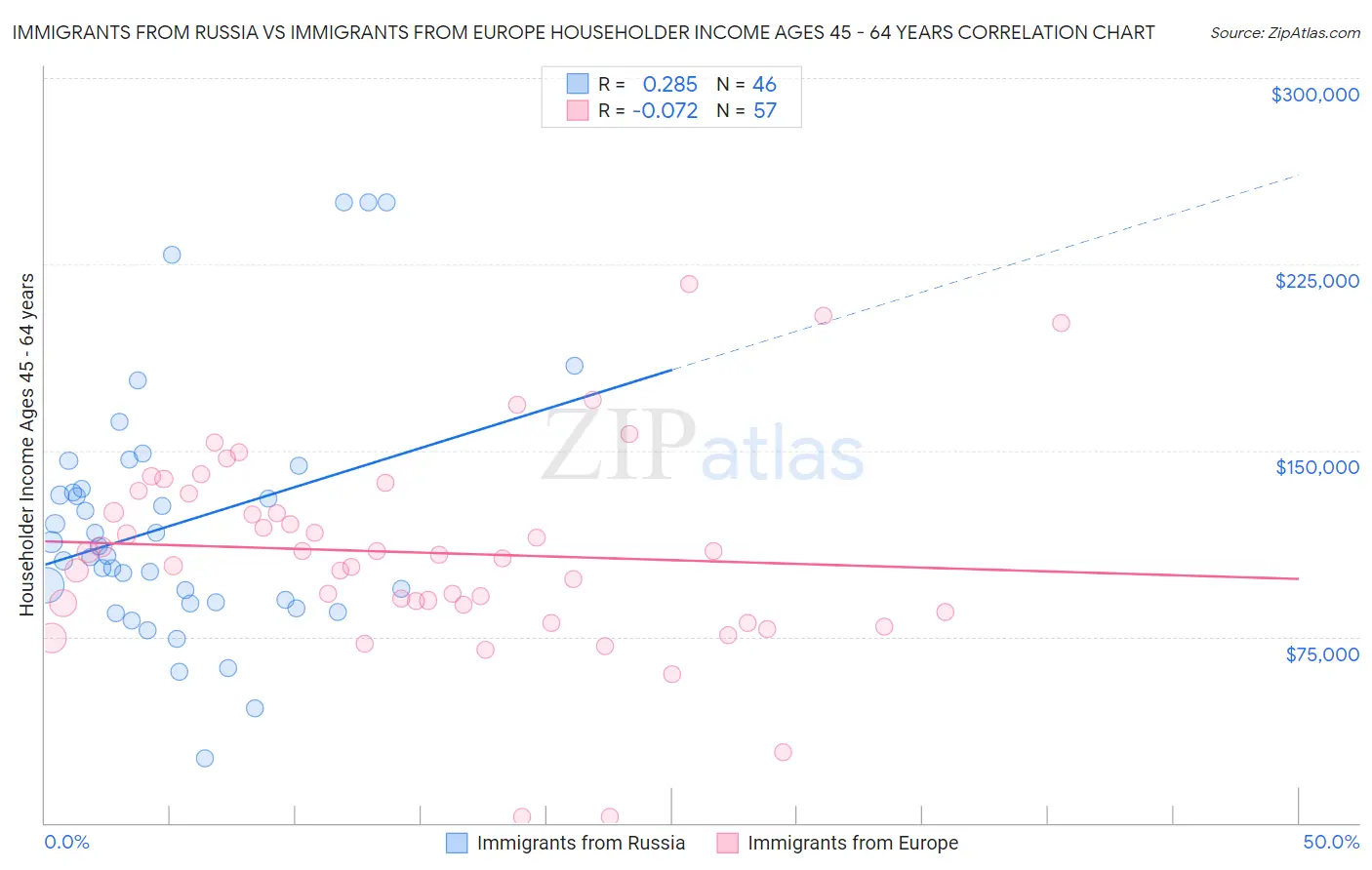 Immigrants from Russia vs Immigrants from Europe Householder Income Ages 45 - 64 years