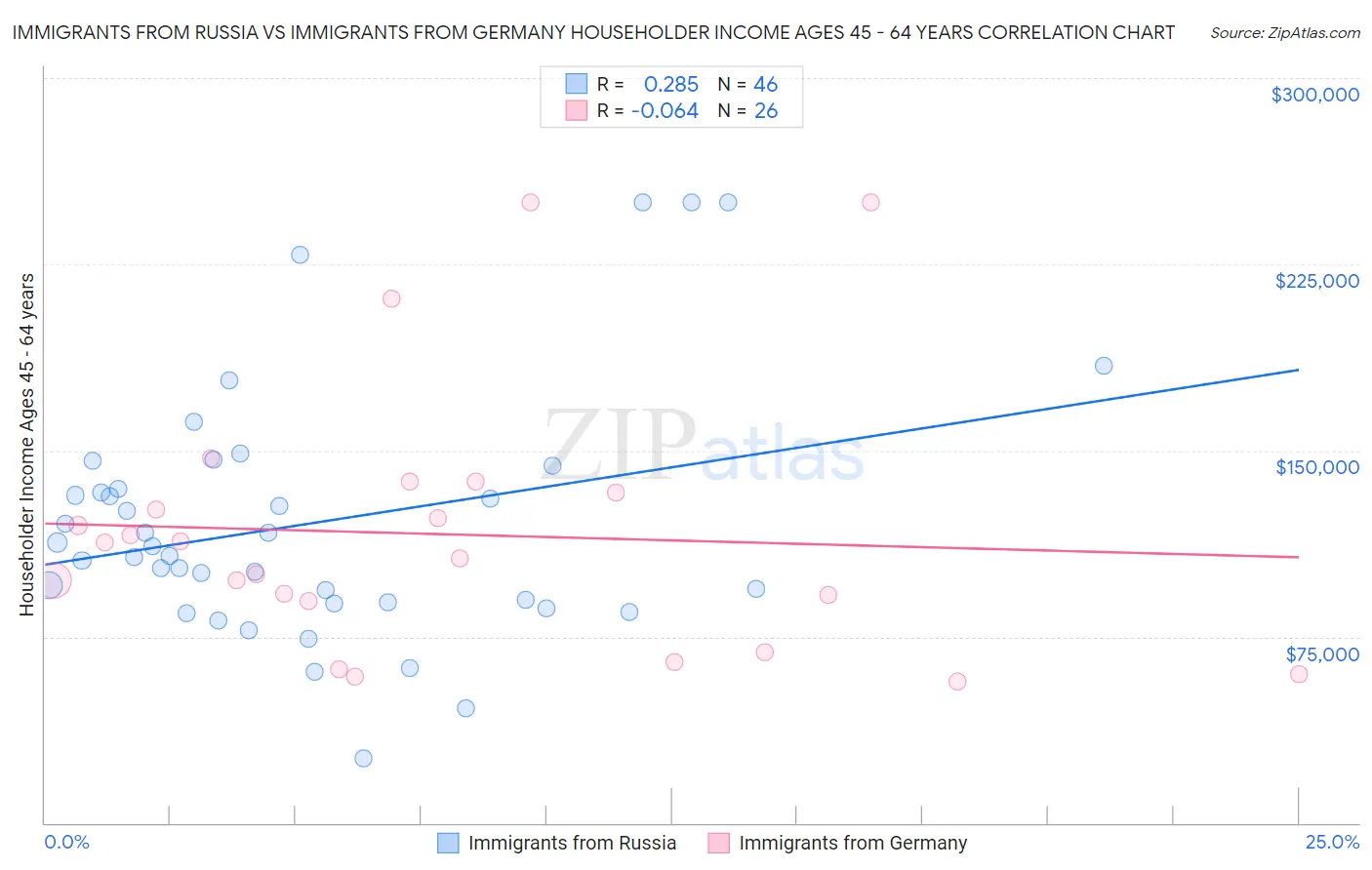 Immigrants from Russia vs Immigrants from Germany Householder Income Ages 45 - 64 years