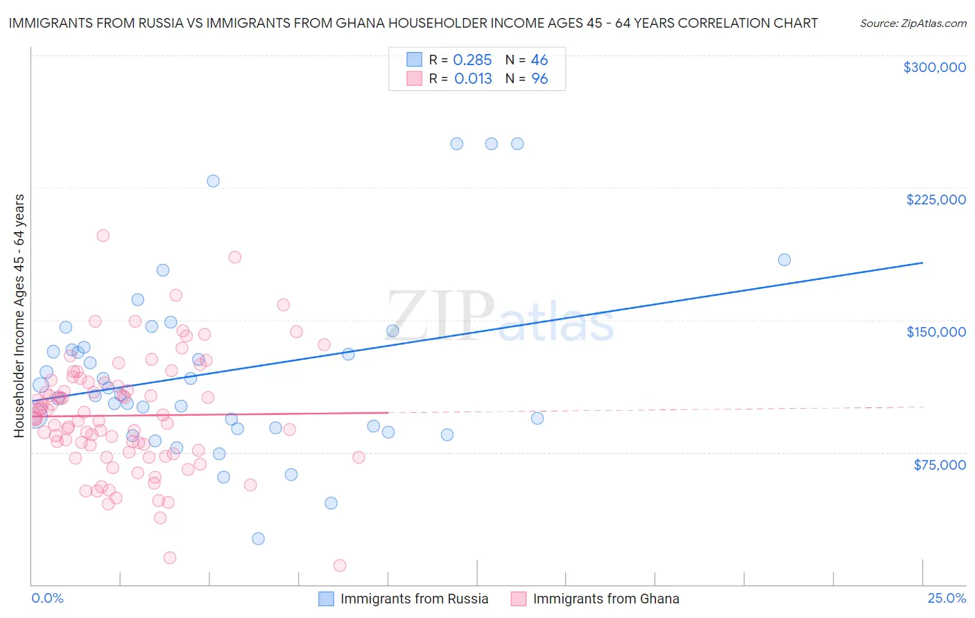 Immigrants from Russia vs Immigrants from Ghana Householder Income Ages 45 - 64 years