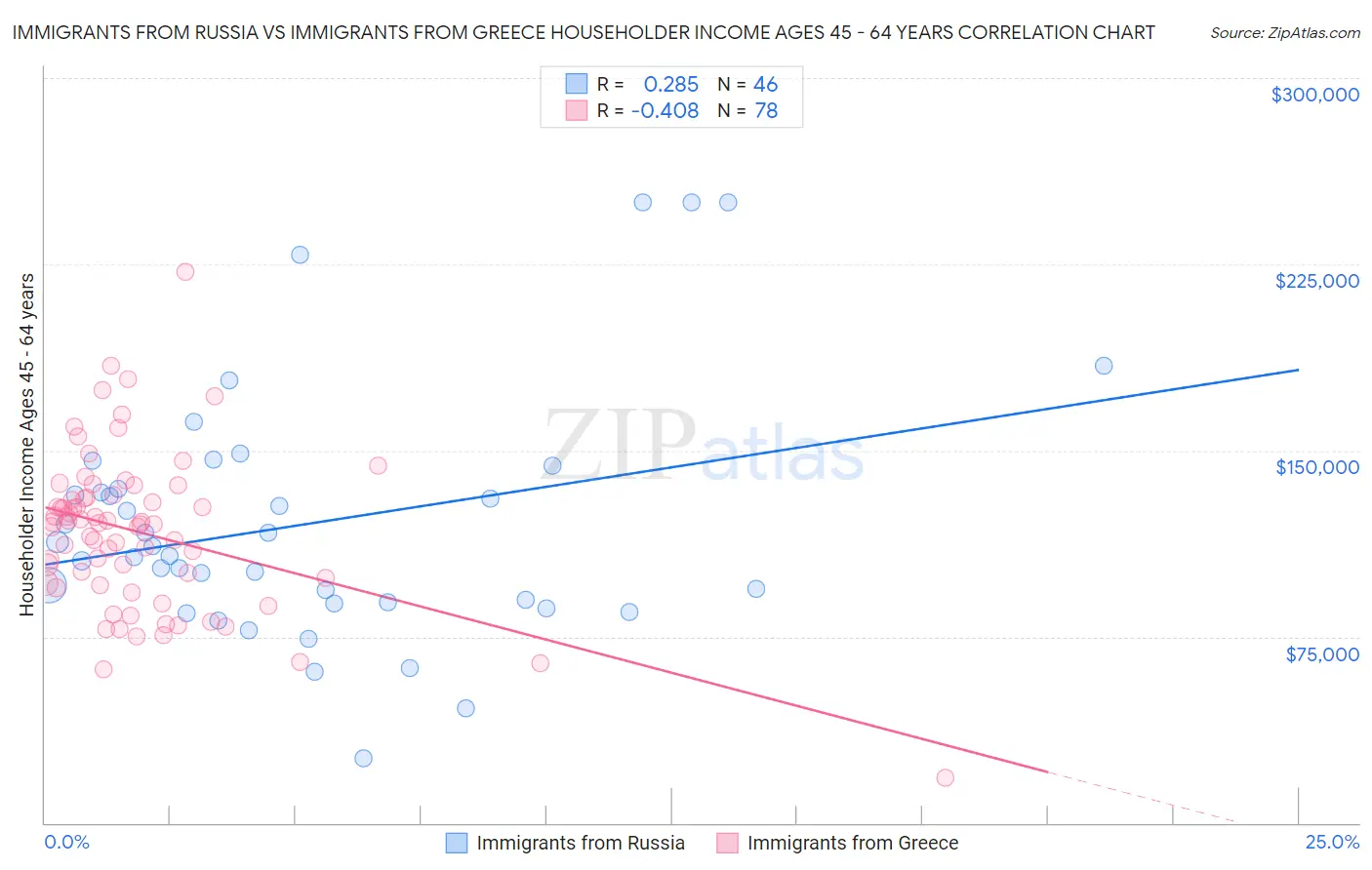 Immigrants from Russia vs Immigrants from Greece Householder Income Ages 45 - 64 years