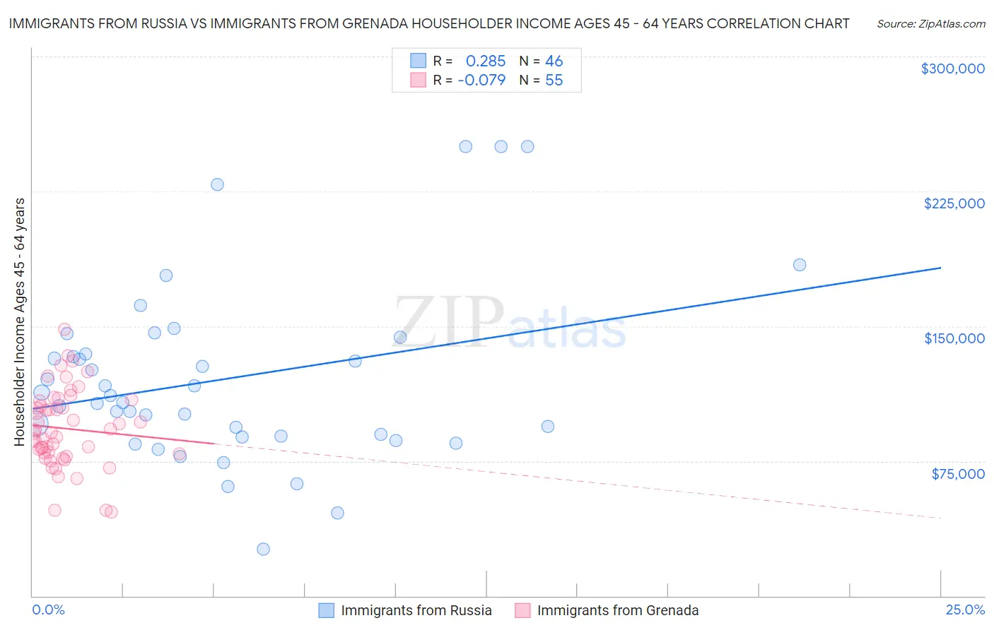 Immigrants from Russia vs Immigrants from Grenada Householder Income Ages 45 - 64 years