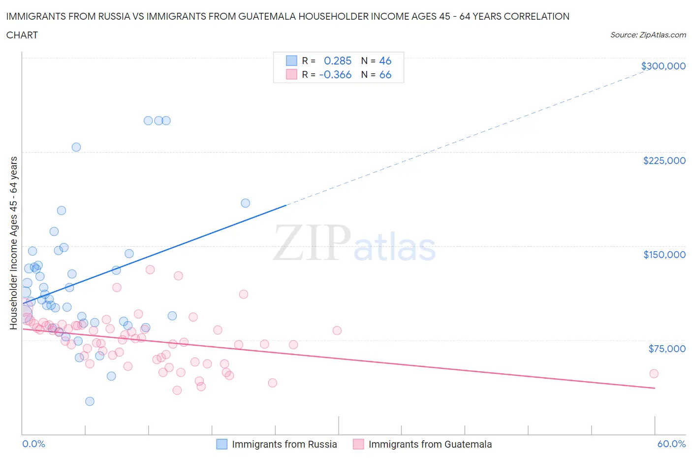 Immigrants from Russia vs Immigrants from Guatemala Householder Income Ages 45 - 64 years