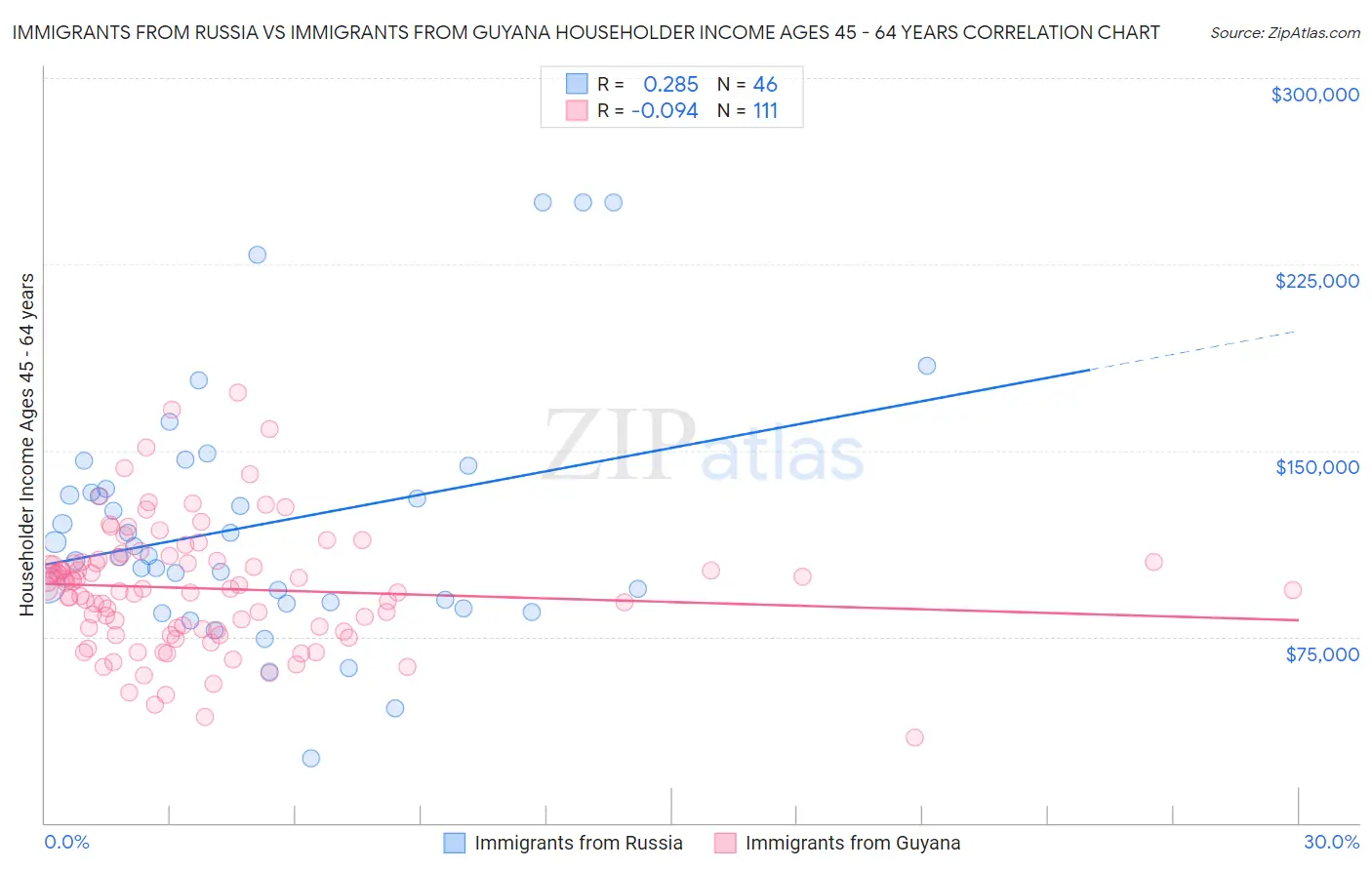 Immigrants from Russia vs Immigrants from Guyana Householder Income Ages 45 - 64 years