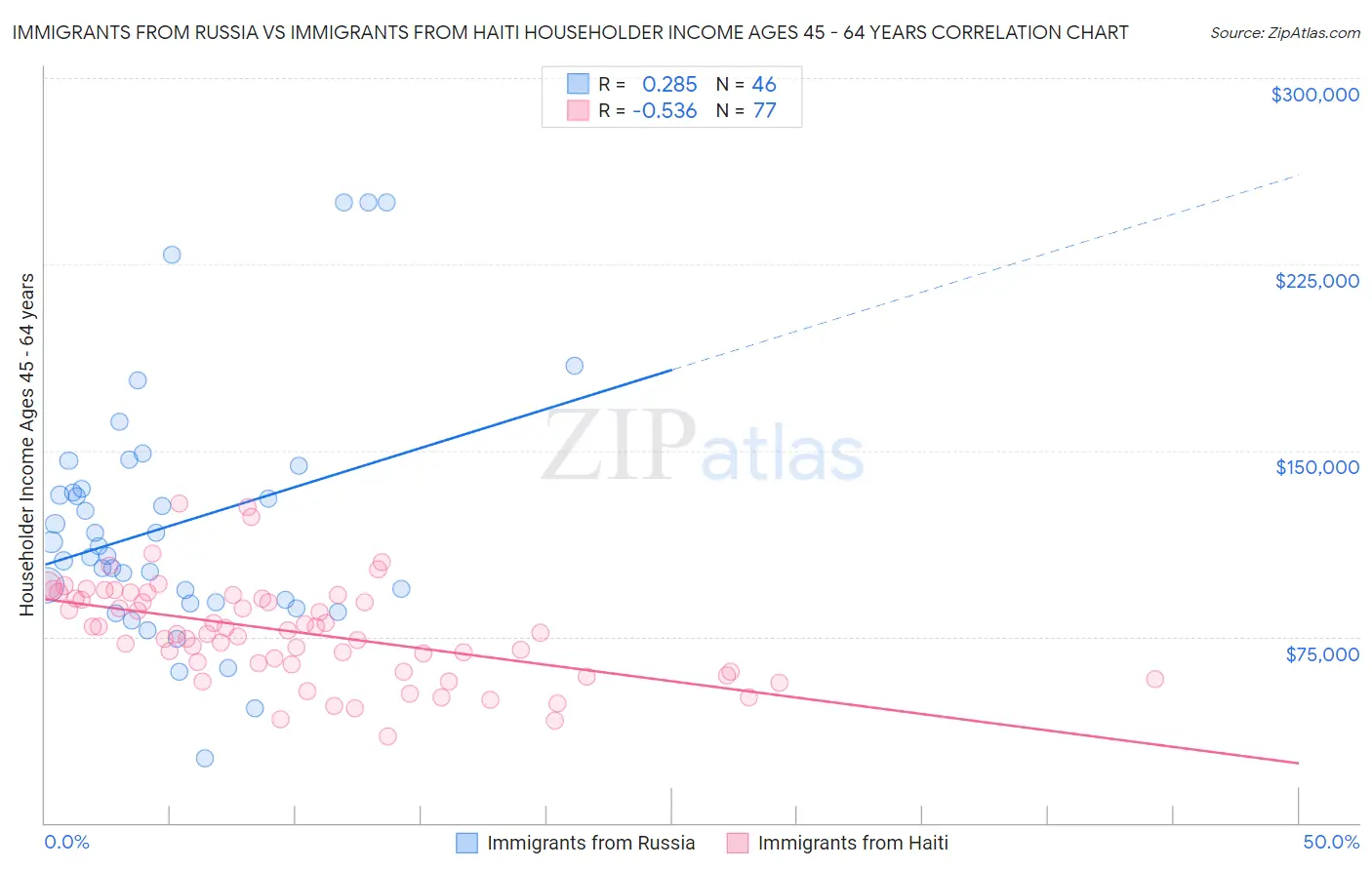 Immigrants from Russia vs Immigrants from Haiti Householder Income Ages 45 - 64 years
