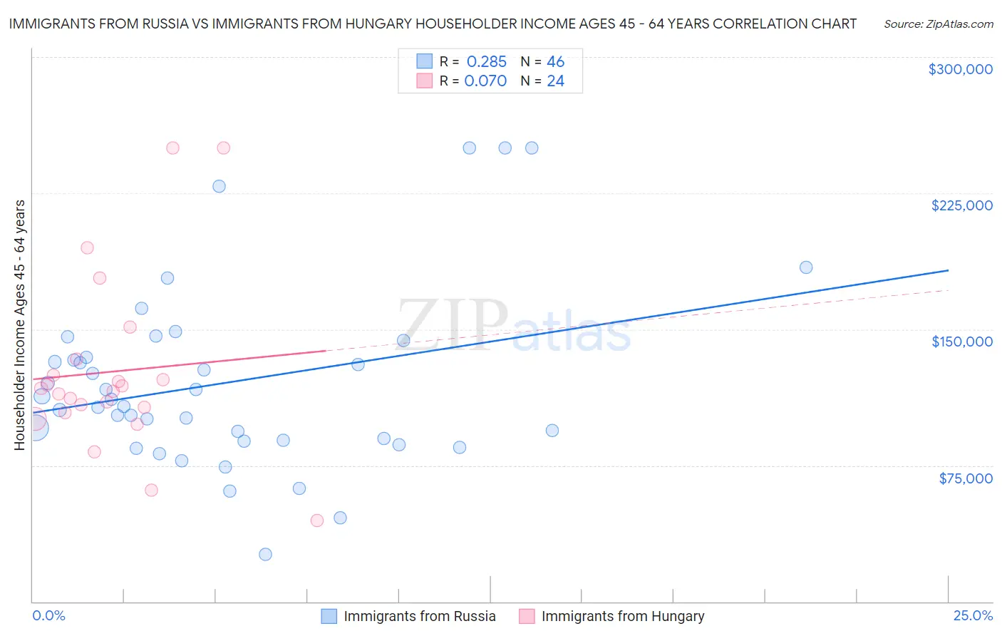 Immigrants from Russia vs Immigrants from Hungary Householder Income Ages 45 - 64 years