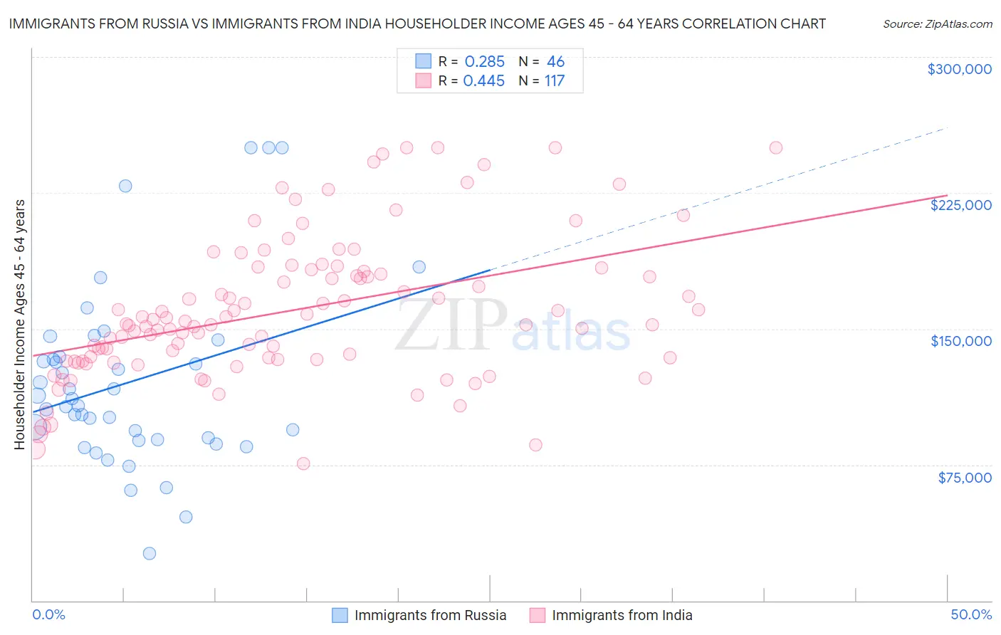 Immigrants from Russia vs Immigrants from India Householder Income Ages 45 - 64 years