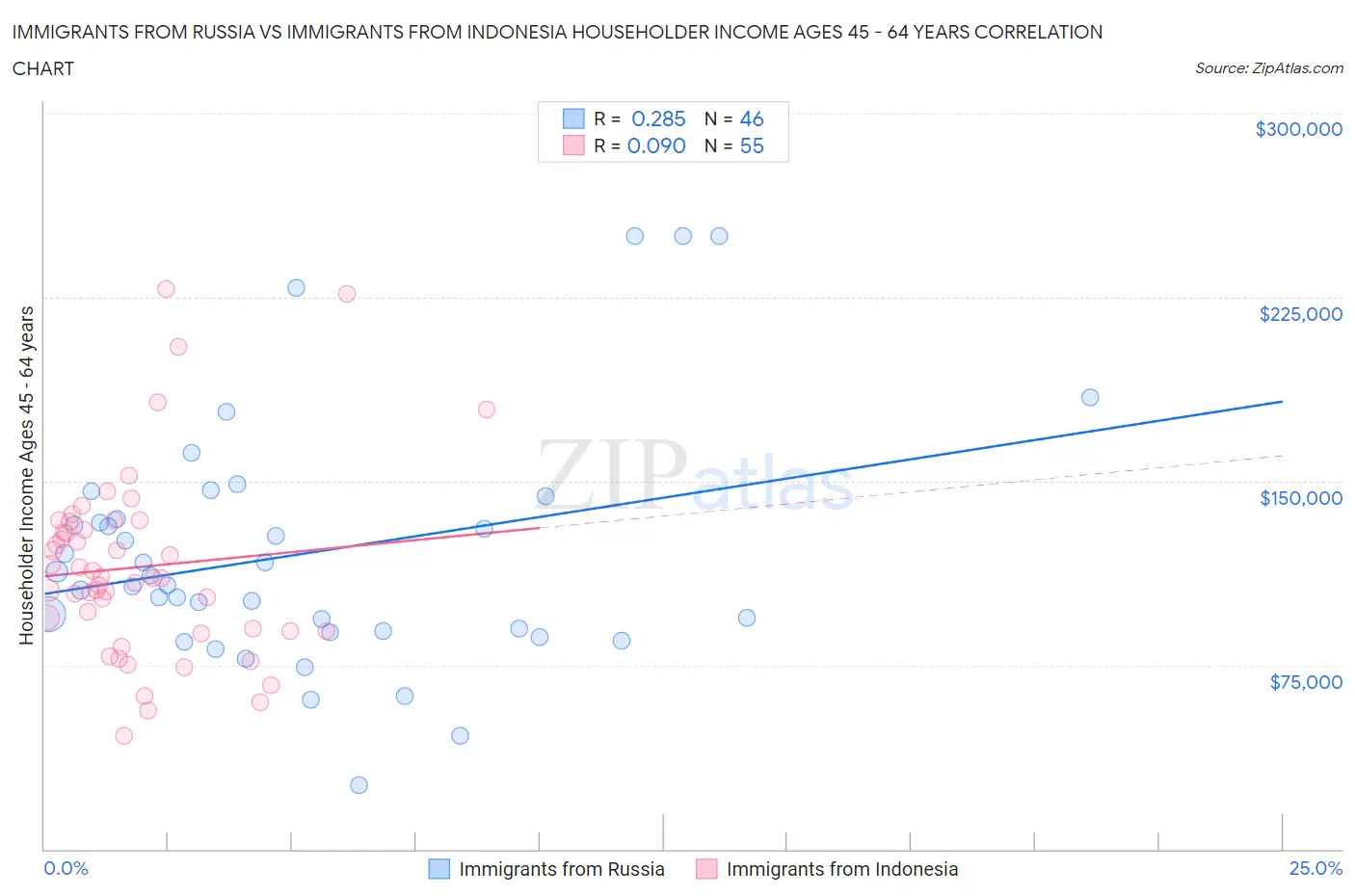 Immigrants from Russia vs Immigrants from Indonesia Householder Income Ages 45 - 64 years