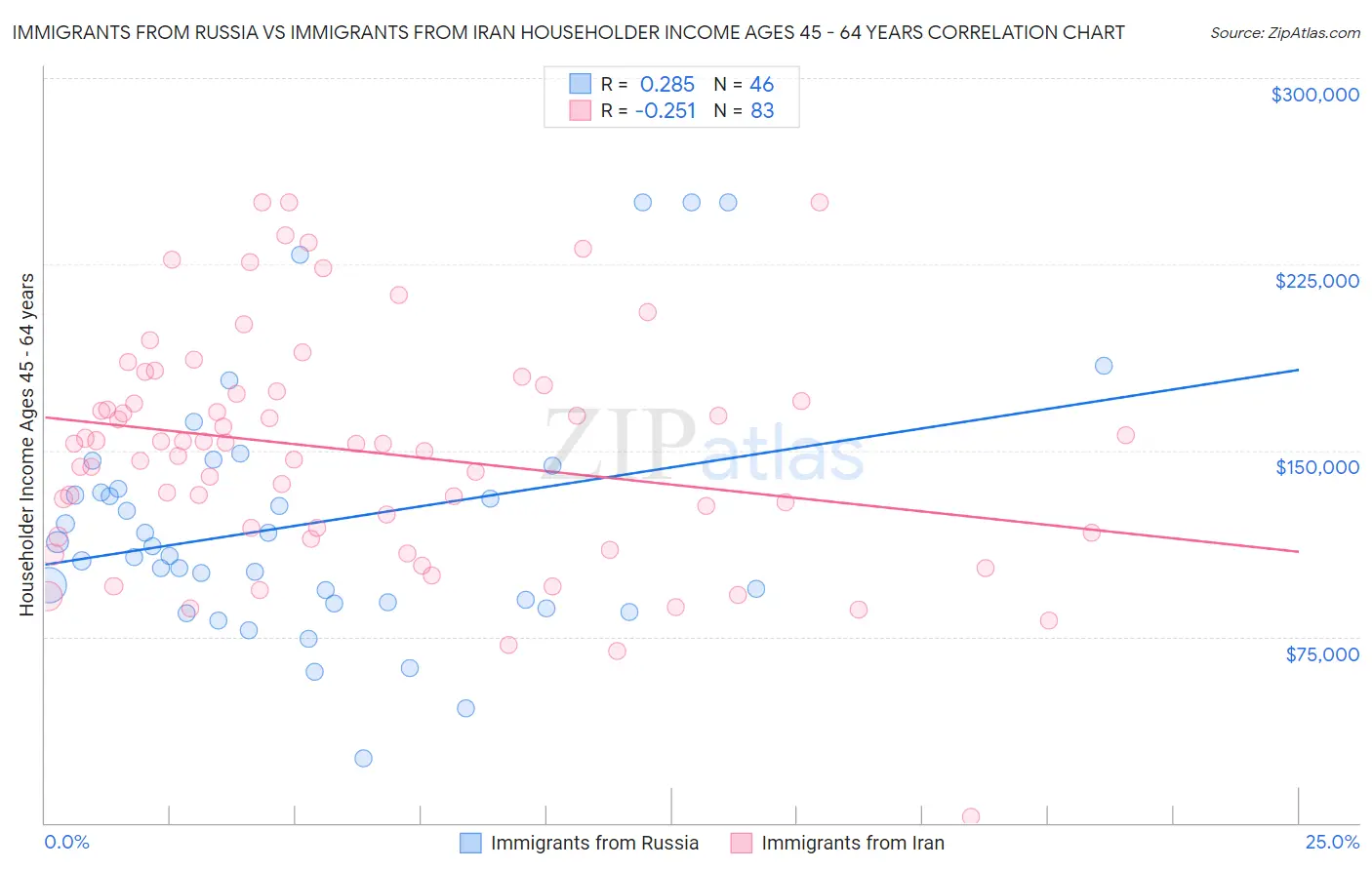 Immigrants from Russia vs Immigrants from Iran Householder Income Ages 45 - 64 years