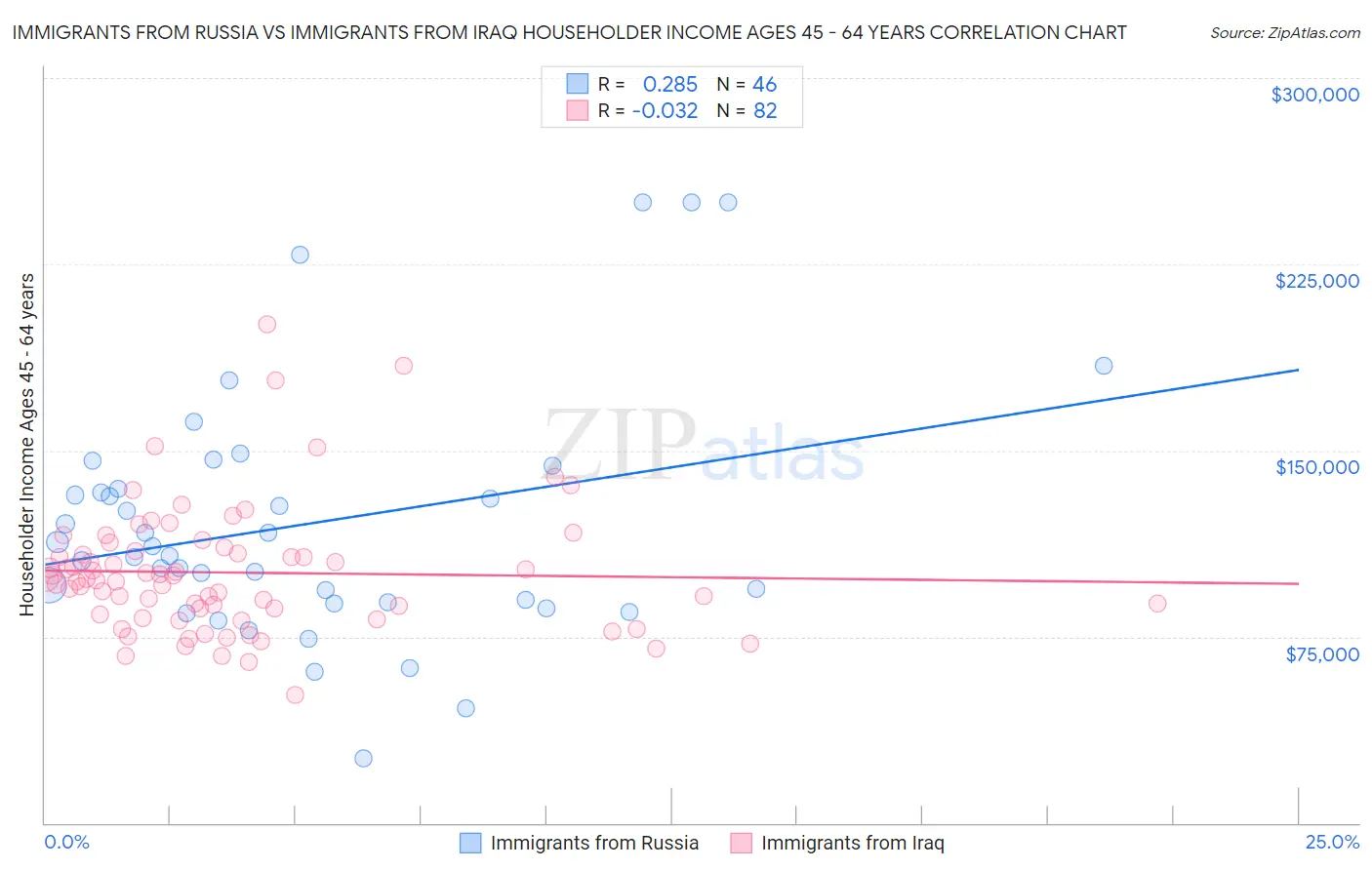 Immigrants from Russia vs Immigrants from Iraq Householder Income Ages 45 - 64 years