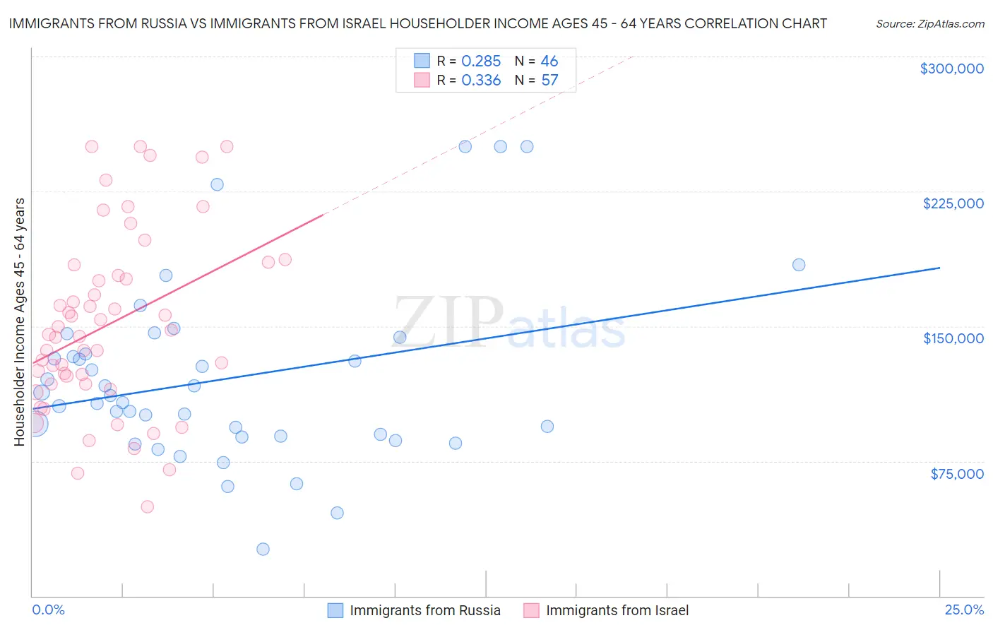 Immigrants from Russia vs Immigrants from Israel Householder Income Ages 45 - 64 years