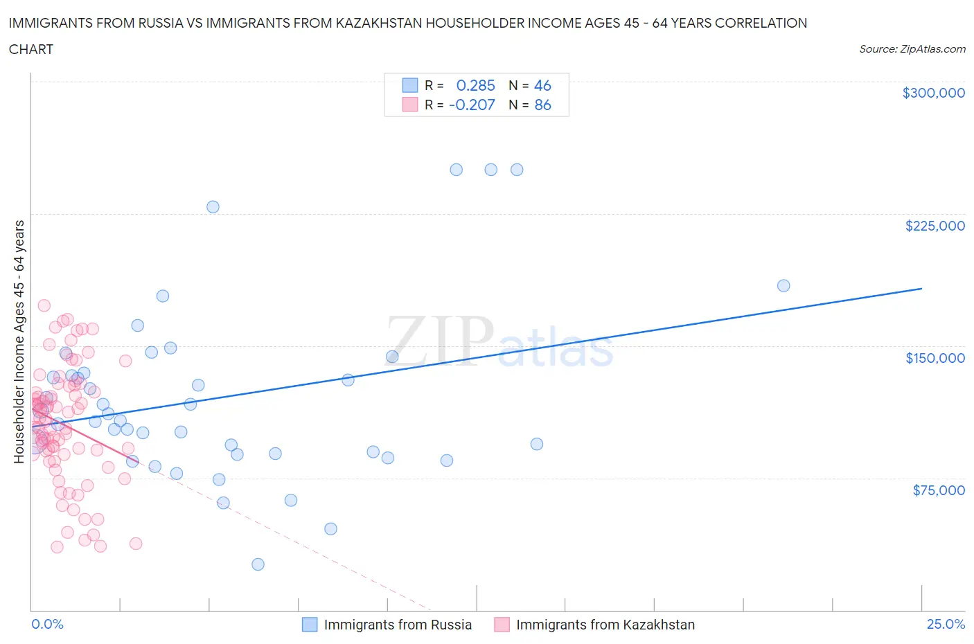Immigrants from Russia vs Immigrants from Kazakhstan Householder Income Ages 45 - 64 years