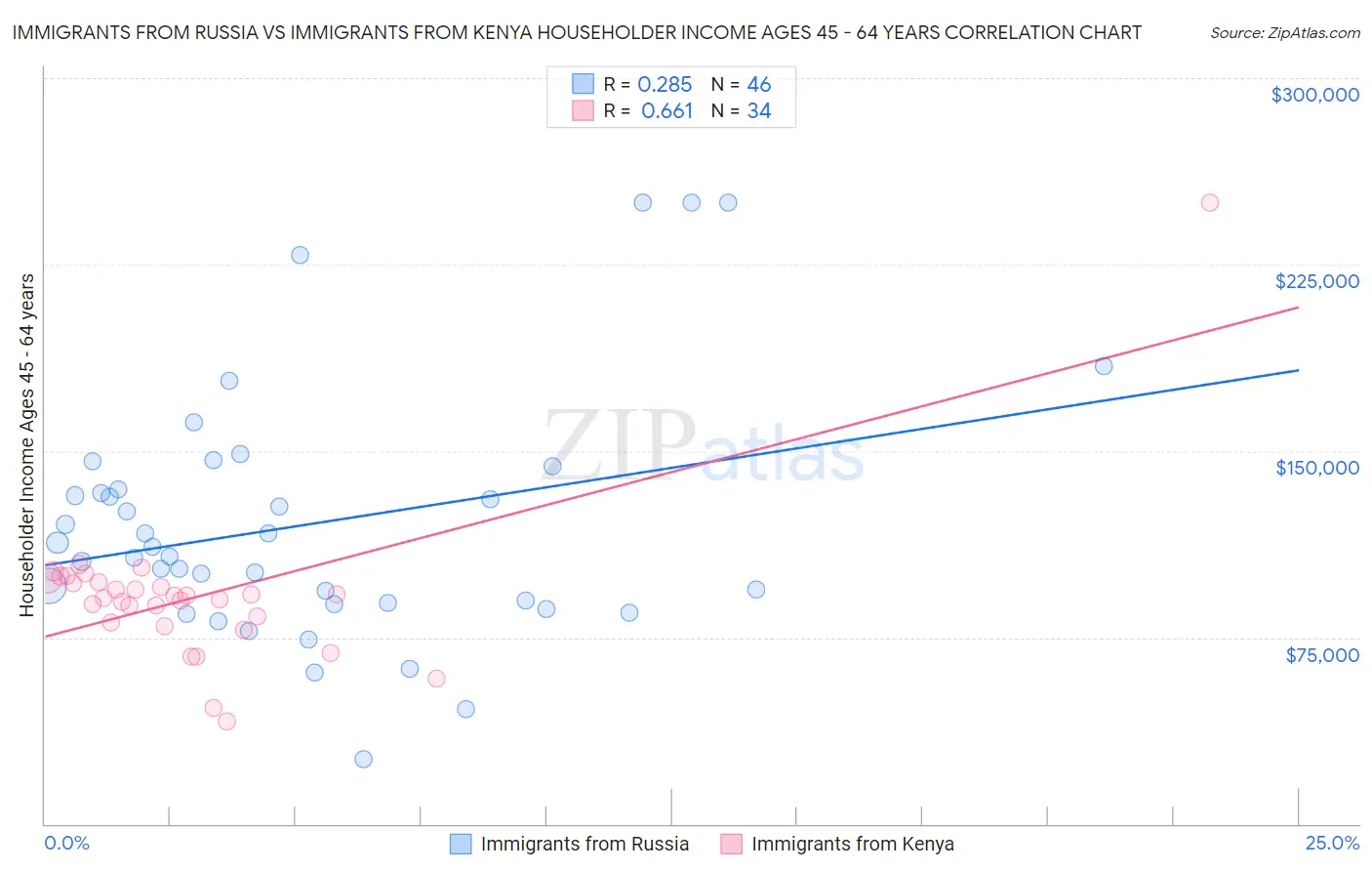 Immigrants from Russia vs Immigrants from Kenya Householder Income Ages 45 - 64 years
