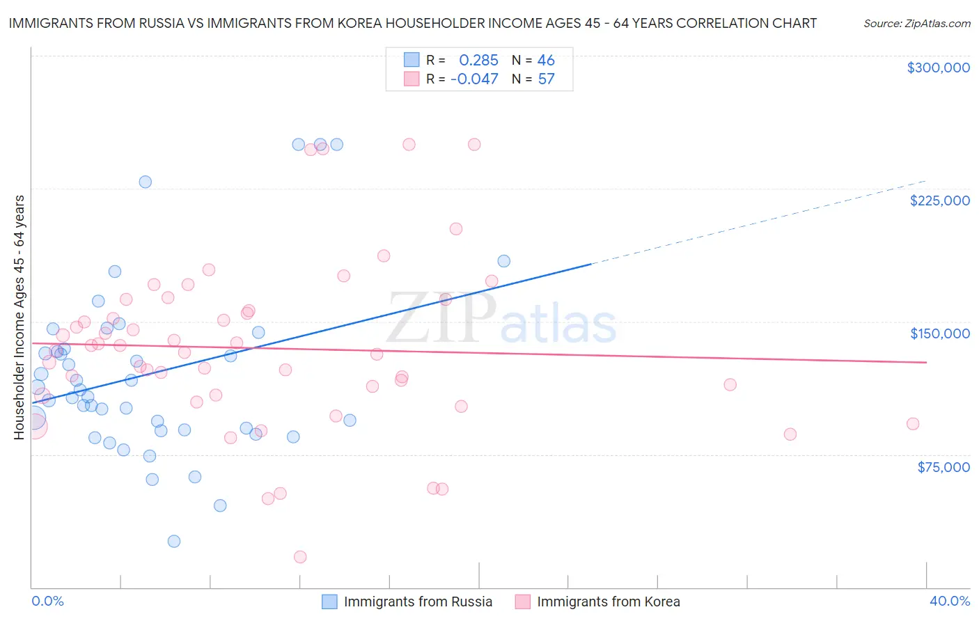 Immigrants from Russia vs Immigrants from Korea Householder Income Ages 45 - 64 years