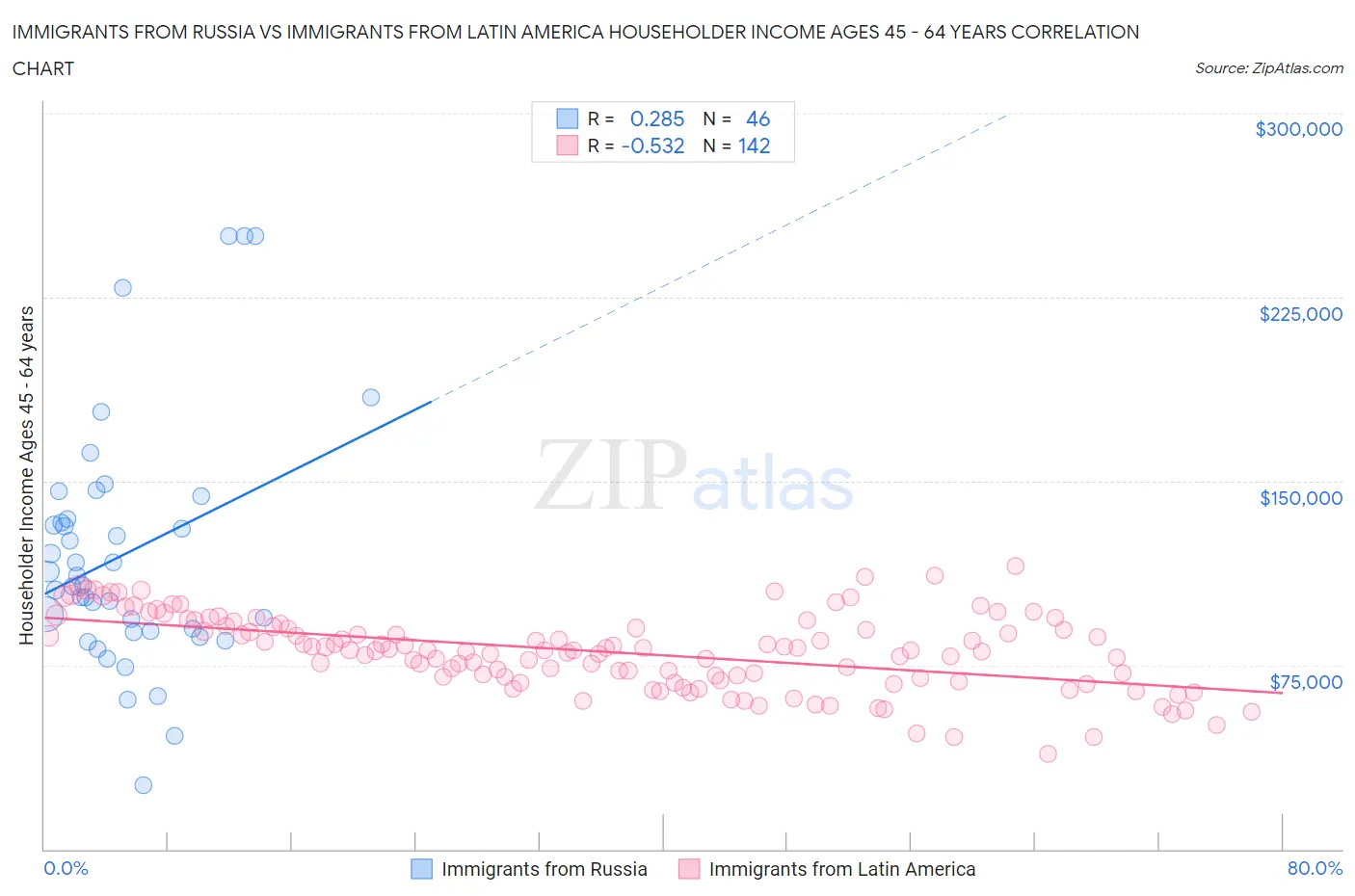 Immigrants from Russia vs Immigrants from Latin America Householder Income Ages 45 - 64 years