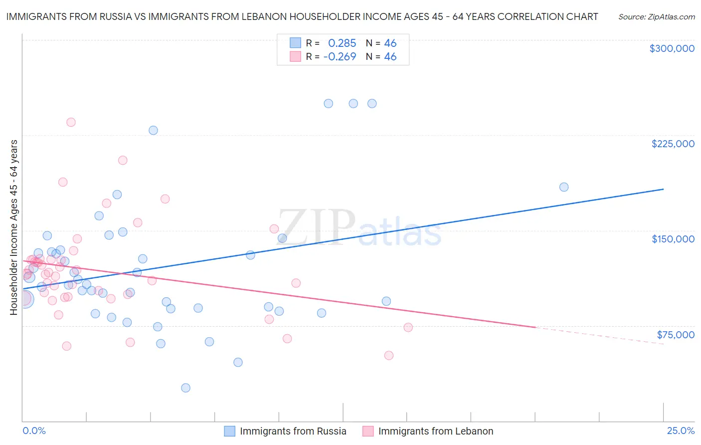 Immigrants from Russia vs Immigrants from Lebanon Householder Income Ages 45 - 64 years